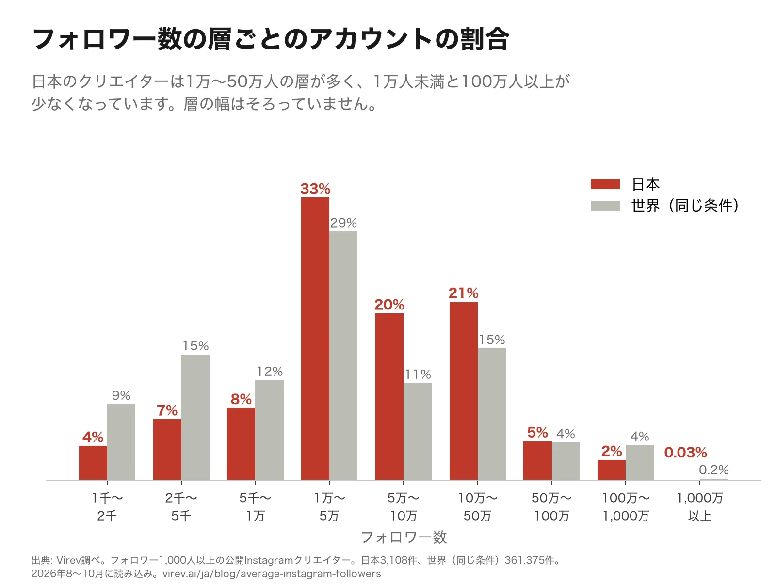 棒グラフ。フォロワー数の層ごとのアカウントの割合を、日本のクリエイターと世界の同じ条件のクリエイターで比較。1,000〜2,000人は4%と9%、2,000〜5,000人は7%と15%、5,000〜1万人は8%と12%、1万〜5万人は33%と29%、5万〜10万人は20%と11%、10万〜50万人は21%と15%、50万〜100万人は5%と4%、100万〜1,000万人は2%と4%、1,000万人以上は0.03%と0.2%。