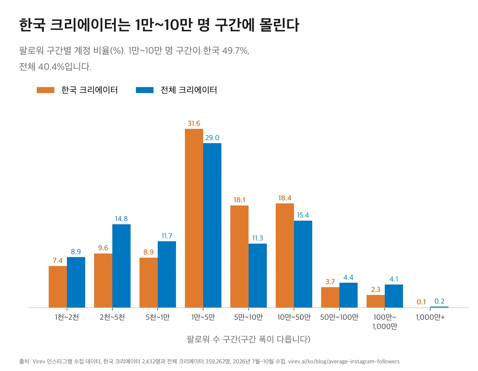 팔로워 구간별 크리에이터 비율 막대 차트. 한국 크리에이터는 1천~2천 7.4%, 2천~5천 9.6%, 5천~1만 8.9%, 1만~5만 31.6%, 5만~10만 18.1%, 10만~50만 18.4%, 50만~100만 3.7%, 100만~1,000만 2.3%, 1,000만 이상 0.1%. 전 세계는 8.9%, 14.8%, 11.7%, 29.0%, 11.3%, 15.4%, 4.4%, 4.1%, 0.2%.