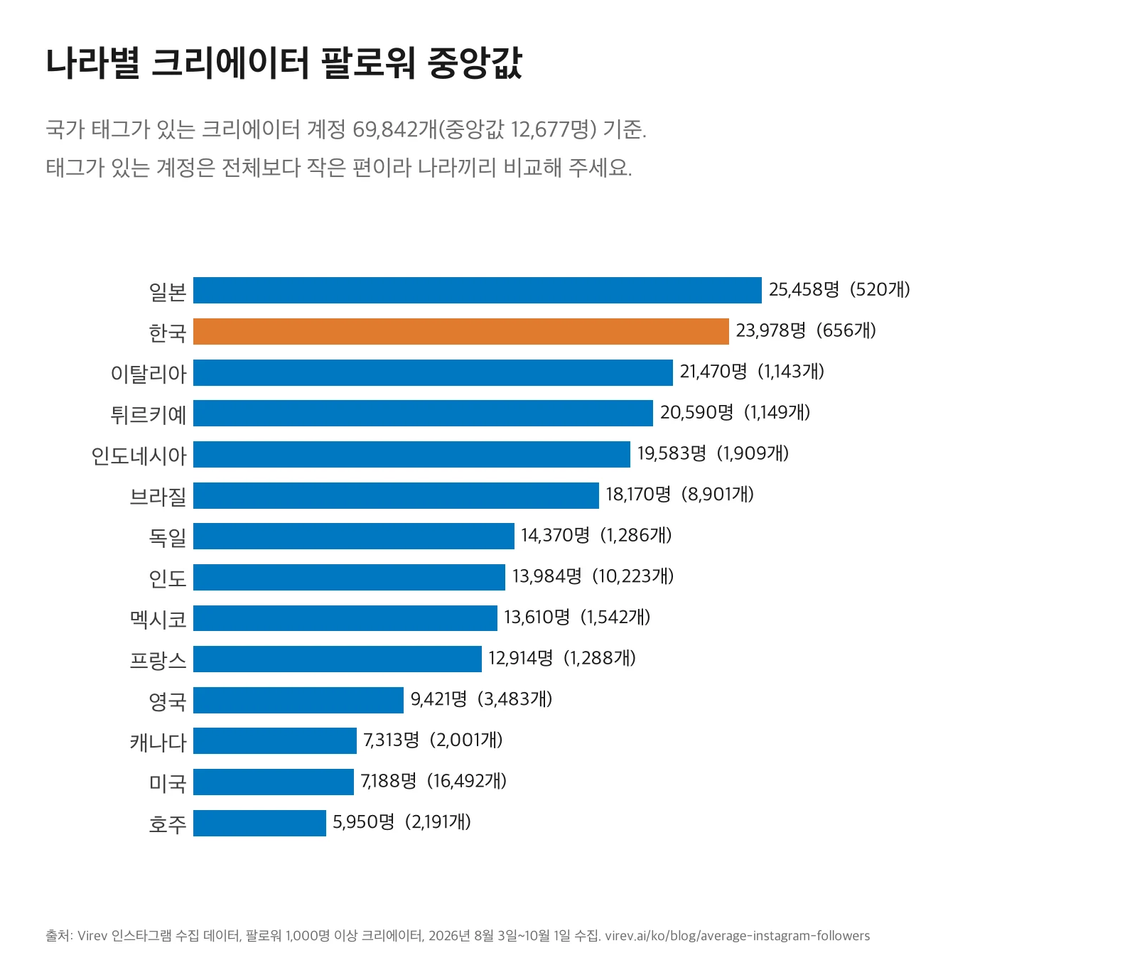 나라별 인스타그램 크리에이터 팔로워 중앙값 막대 차트. 일본 25,458명, 한국 23,978명, 이탈리아 21,470명, 튀르키예 20,590명, 인도네시아 19,583명, 브라질 18,170명, 독일 14,370명, 인도 13,984명, 멕시코 13,610명, 프랑스 12,914명, 영국 9,421명, 캐나다 7,313명, 미국 7,188명, 호주 5,950명.