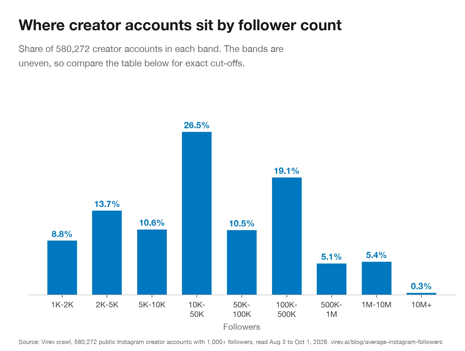 Bar chart of the share of 580,272 Instagram creator accounts in each follower band: 1K-2K 8.8%, 2K-5K 13.7%, 5K-10K 10.6%, 10K-50K 26.5%, 50K-100K 10.5%, 100K-500K 19.1%, 500K-1M 5.1%, 1M-10M 5.4%, 10M+ 0.3%.
