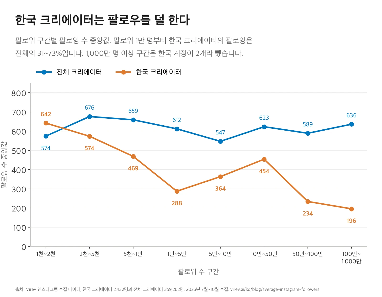 팔로워 구간별 팔로잉 수 중앙값 선 차트. 한국 크리에이터는 1천~2천 642명, 2천~5천 574명, 5천~1만 469명, 1만~5만 288명, 5만~10만 364명, 10만~50만 454명, 50만~100만 234명, 100만~1,000만 196명. 전 세계는 574명, 676명, 659명, 612명, 547명, 623명, 589명, 636명.