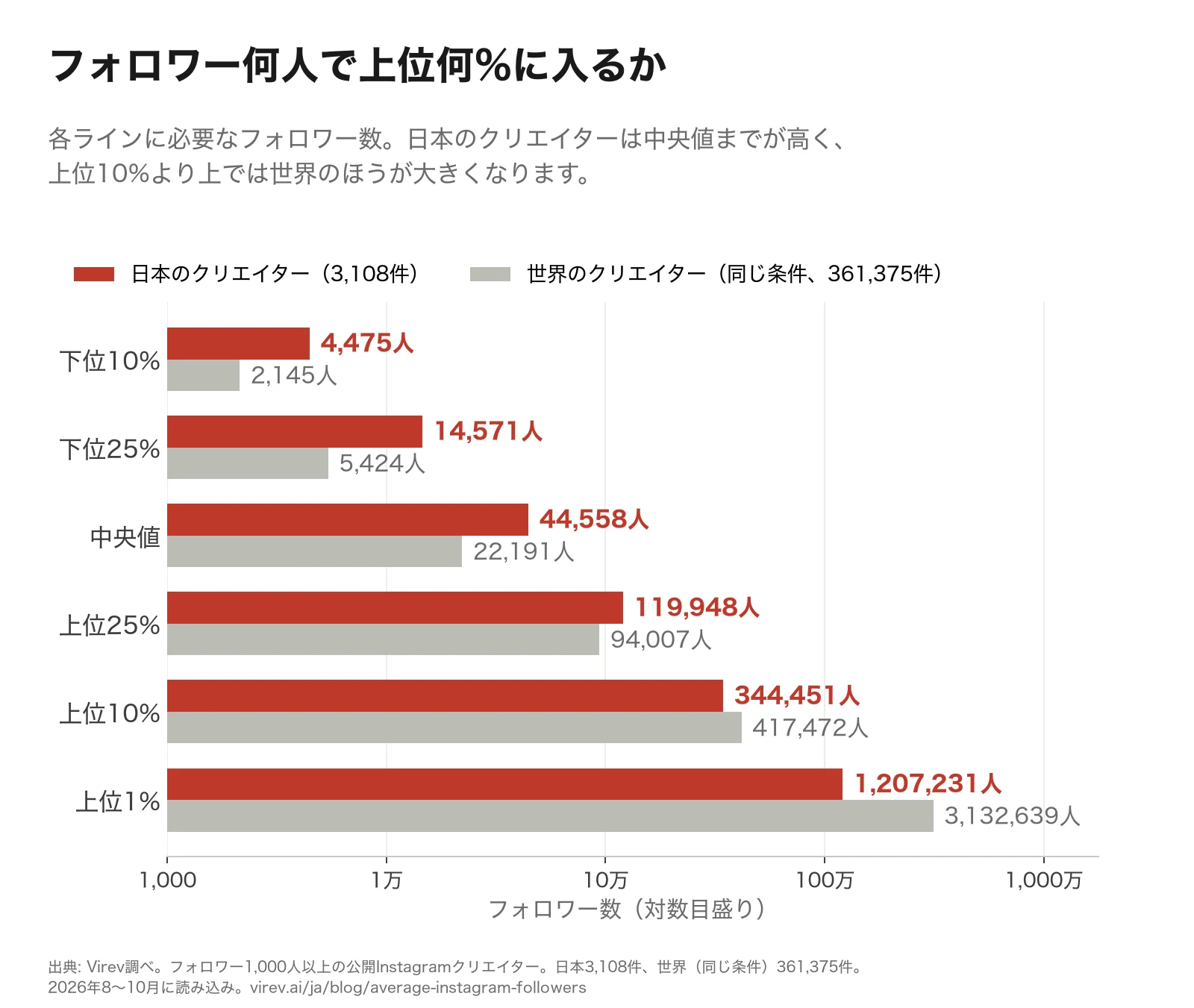 横棒グラフ（対数目盛り）。各ラインに必要なフォロワー数を、日本のクリエイター3,108件と世界の同じ条件のクリエイター361,375件で比較。下位10%は4,475人と2,145人、下位25%は14,571人と5,424人、中央値は44,558人と22,191人、上位25%は119,948人と94,007人、上位10%は344,451人と417,472人、上位1%は1,207,231人と3,132,639人。