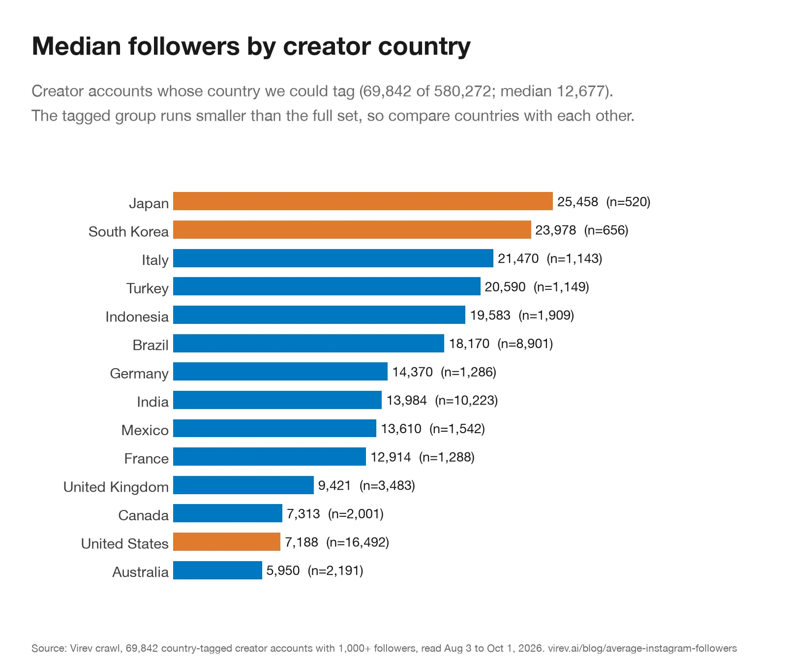 Bar chart of median followers of Instagram creator accounts by country: Japan 25,458, South Korea 23,978, Italy 21,470, Turkey 20,590, Indonesia 19,583, Brazil 18,170, Germany 14,370, India 13,984, Mexico 13,610, France 12,914, United Kingdom 9,421, Canada 7,313, United States 7,188, Australia 5,950.