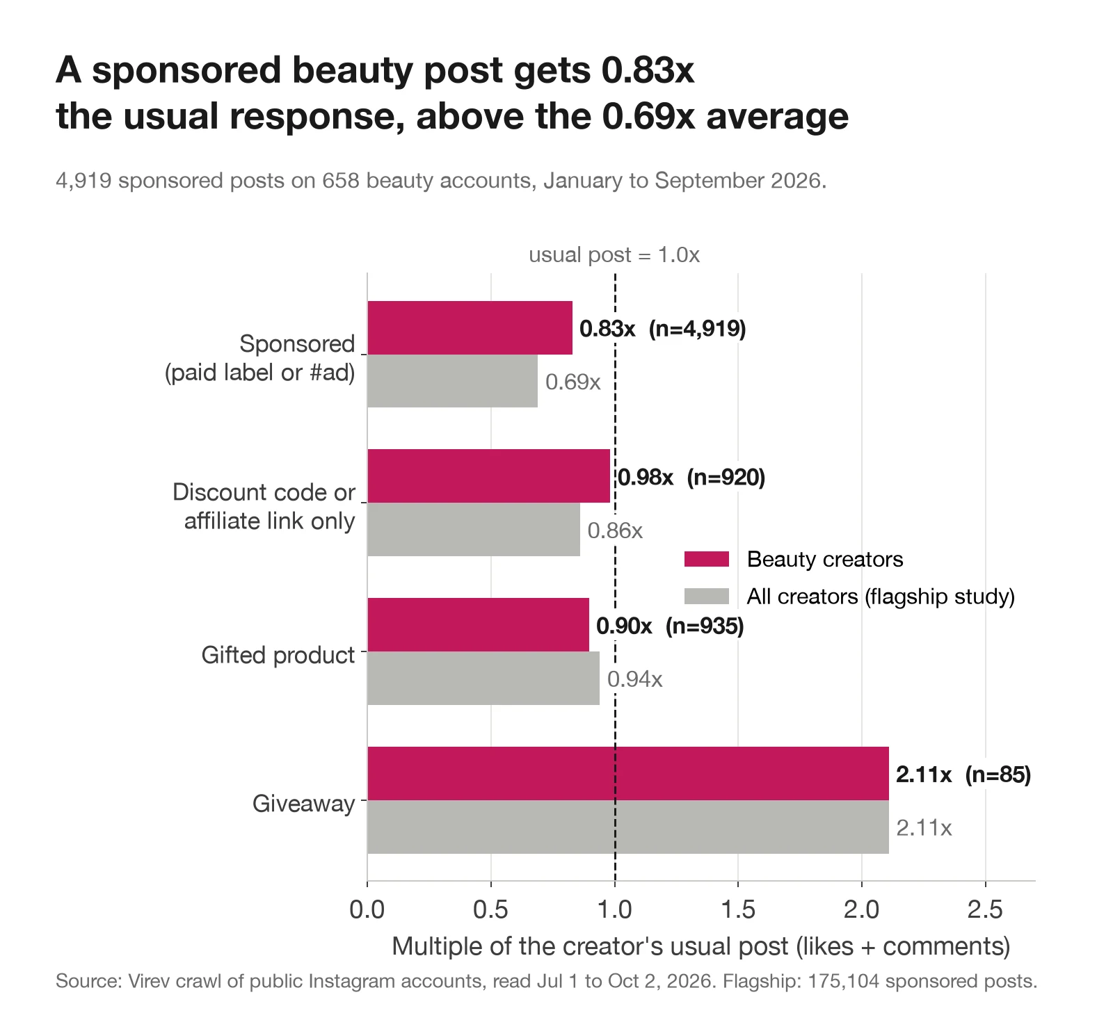 Bar chart comparing beauty creators with all creators in the flagship study. Sponsored posts 0.83x against 0.69x. Discount code or affiliate link only 0.98x against 0.86x. Gifted product 0.90x against 0.94x. Giveaway 2.11x against 2.11x.