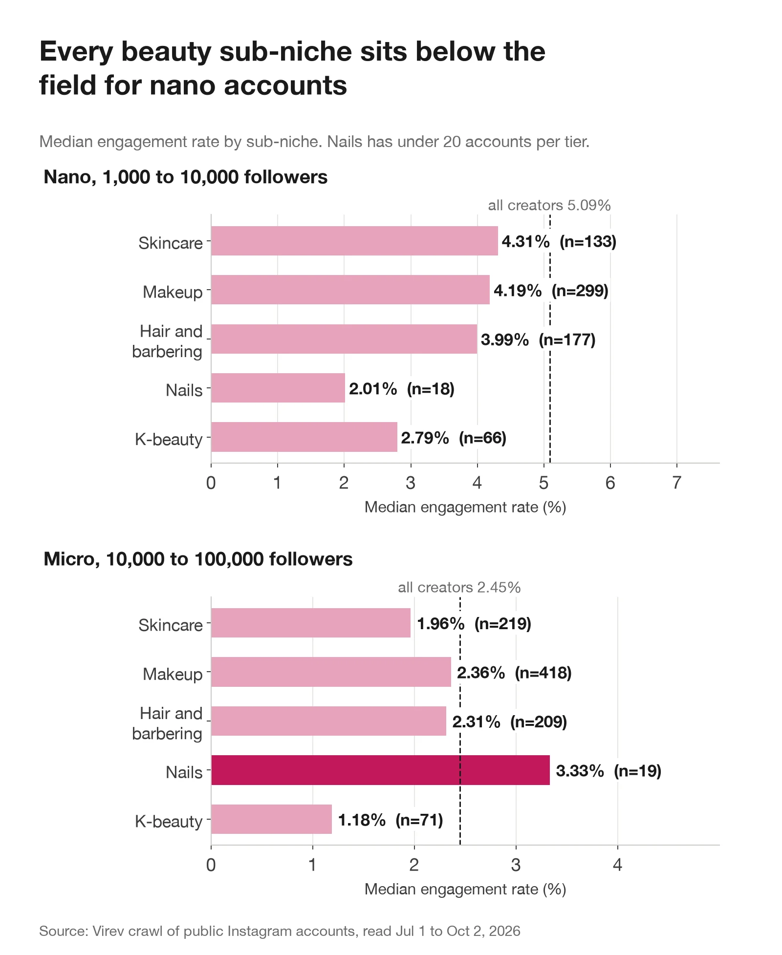 Two bar charts of median engagement rate by beauty sub-niche. Nano: skincare 4.31%, makeup 4.19%, hair 3.99%, nails 2.01%, K-beauty 2.79%, all under 5.09% for all creators. Micro: skincare 1.96%, makeup 2.36%, hair 2.31%, nails 3.33%, K-beauty 1.18%, against 2.45% for all creators.