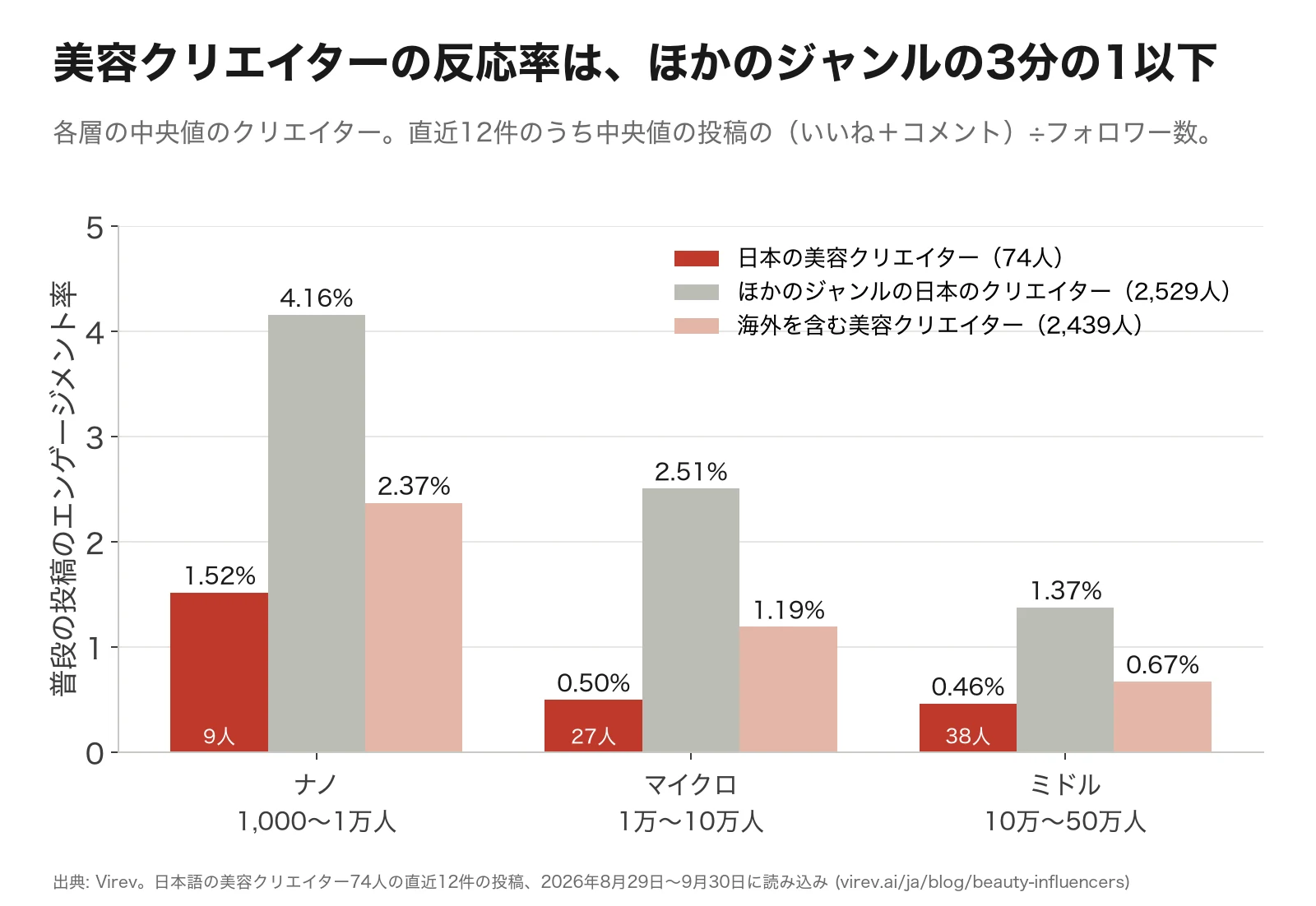 棒グラフ。普段の投稿のエンゲージメント率の中央値。ナノは日本の美容クリエイター1.52%、ほかのジャンルの日本のクリエイター4.16%、海外を含む美容クリエイター2.37%。マイクロは0.50%、2.51%、1.19%。ミドルは0.46%、1.37%、0.67%。