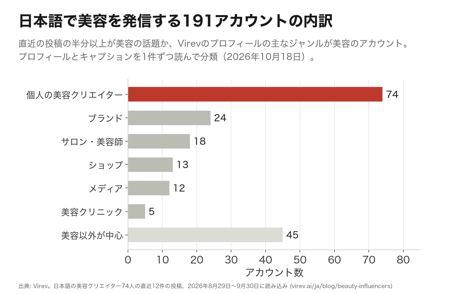 横棒グラフ。日本語で美容を発信する191アカウントの内訳。個人の美容クリエイター74、ブランド24、サロン・美容師18、ショップ13、メディア12、美容クリニック5、美容以外が中心のアカウント45。