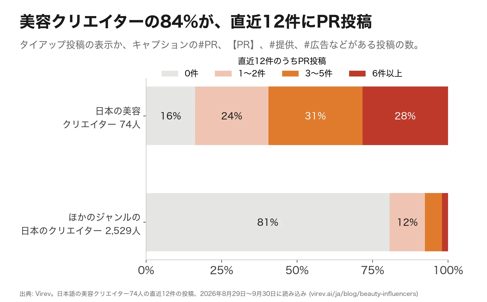 横棒グラフ。直近12件に占めるPR投稿の数の分布。日本の美容クリエイター74人は、0件16%、1〜2件24%、3〜5件31%、6件以上28%。ほかのジャンルの日本のクリエイター2,529人は、0件81%、1〜2件12%、3〜5件6%、6件以上2%。
