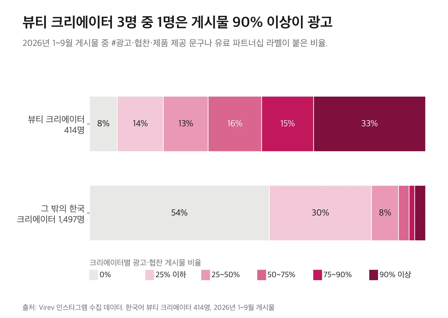 크리에이터별 2026년 광고·협찬 게시물 비율 분포. 뷰티 414명은 0% 8%, 25% 이하 14%, 25~50% 13%, 50~75% 16%, 75~90% 15%, 90% 이상 33%. 그 밖 1,497명은 0% 54%, 25% 이하 30%, 90% 이상 3%.
