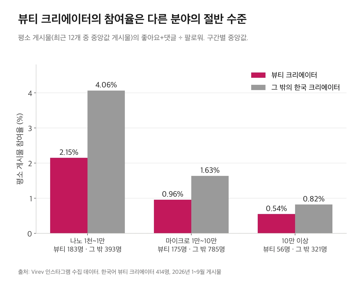 팔로워 구간별 평소 게시물 참여율 중앙값. 나노는 뷰티 2.15%, 그 밖 4.06%. 마이크로는 0.96%, 1.63%. 10만 이상은 0.54%, 0.82%.