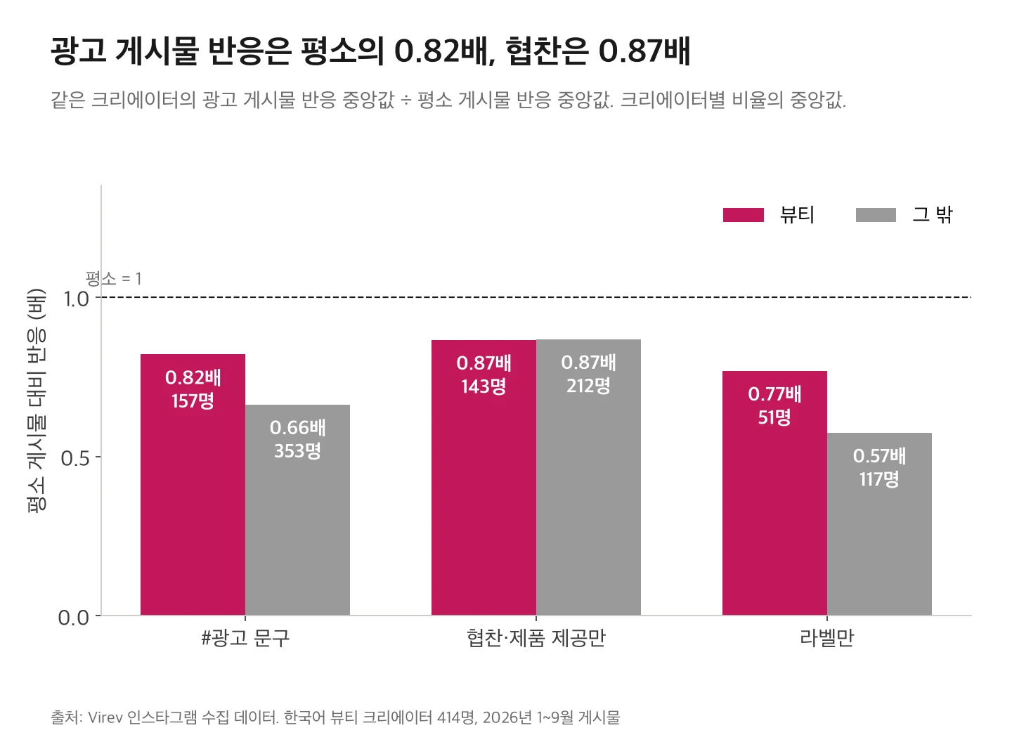 평소 게시물을 1로 놓았을 때 뷰티 크리에이터의 #광고 게시물은 0.82배, 협찬·제품 제공만 표시한 게시물은 0.87배, 라벨만 붙은 게시물은 0.77배. 그 밖의 크리에이터는 0.66배, 0.87배, 0.57배.