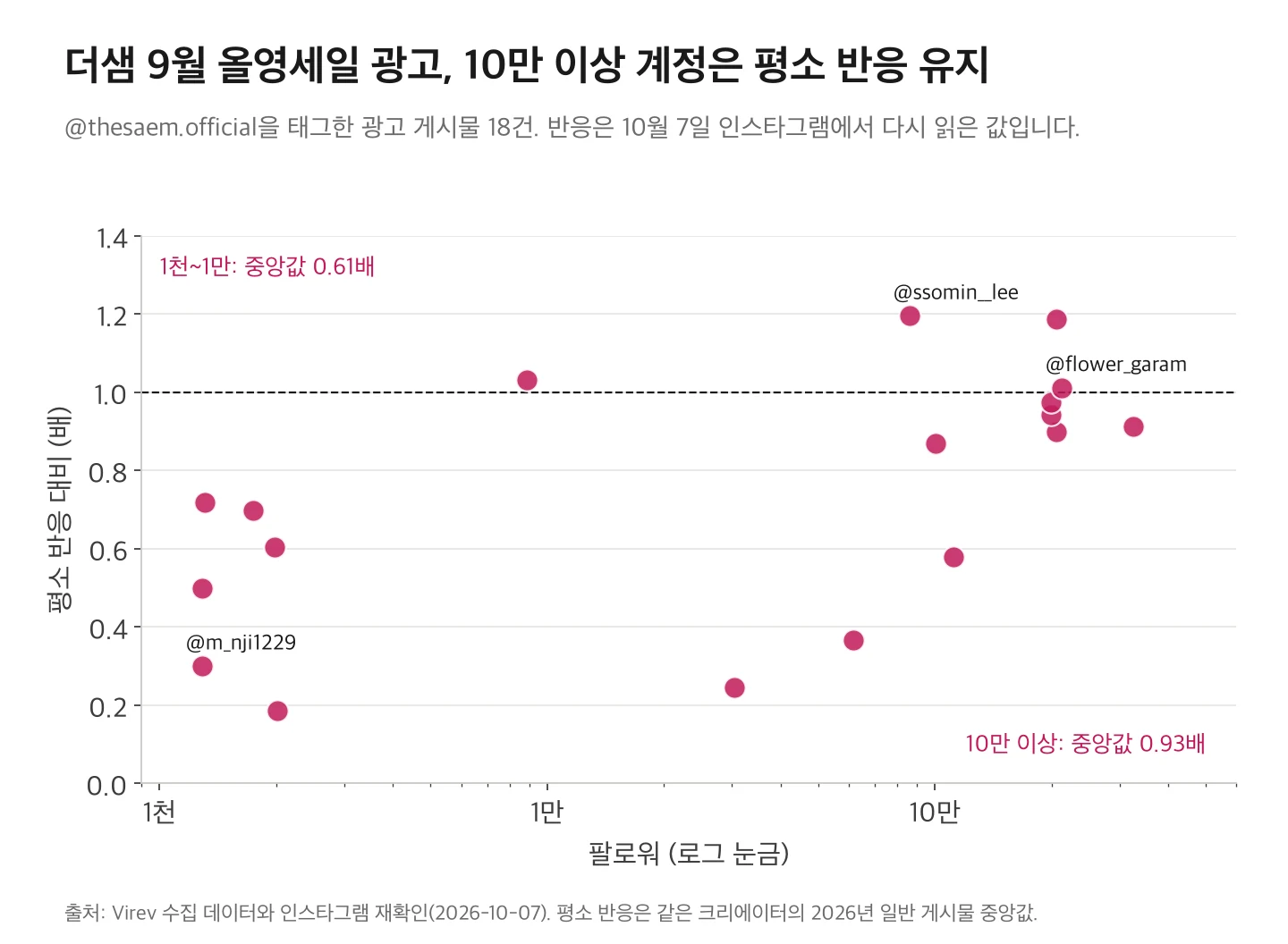 더샘 9월 올영세일 광고 게시물 18건의 평소 대비 반응. 팔로워 10만 이상 계정은 중앙값 0.93배, 1천~1만 계정은 0.61배.