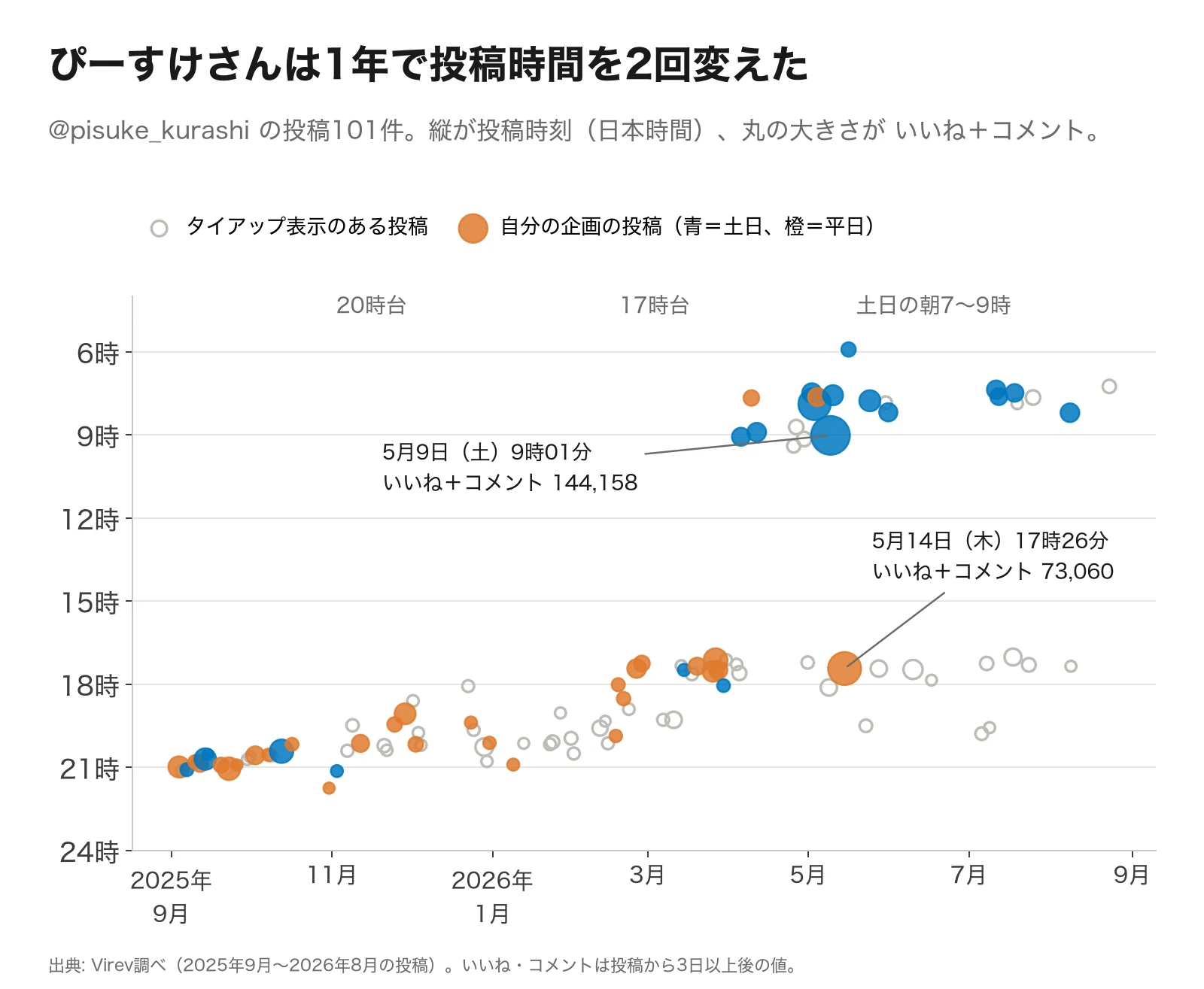散布図。横軸は2025年9月〜2026年8月、縦軸は投稿時刻（日本時間）。2025年9月〜2026年1月は20時台、2月〜4月初めは17時台、4月以降は土日の朝7〜9時に自分の企画の投稿が集まる。一番大きい丸は5月9日（土）9時01分の、いいね＋コメント144,158件。灰色の丸のタイアップ投稿は4月以降も17時台に残っている。