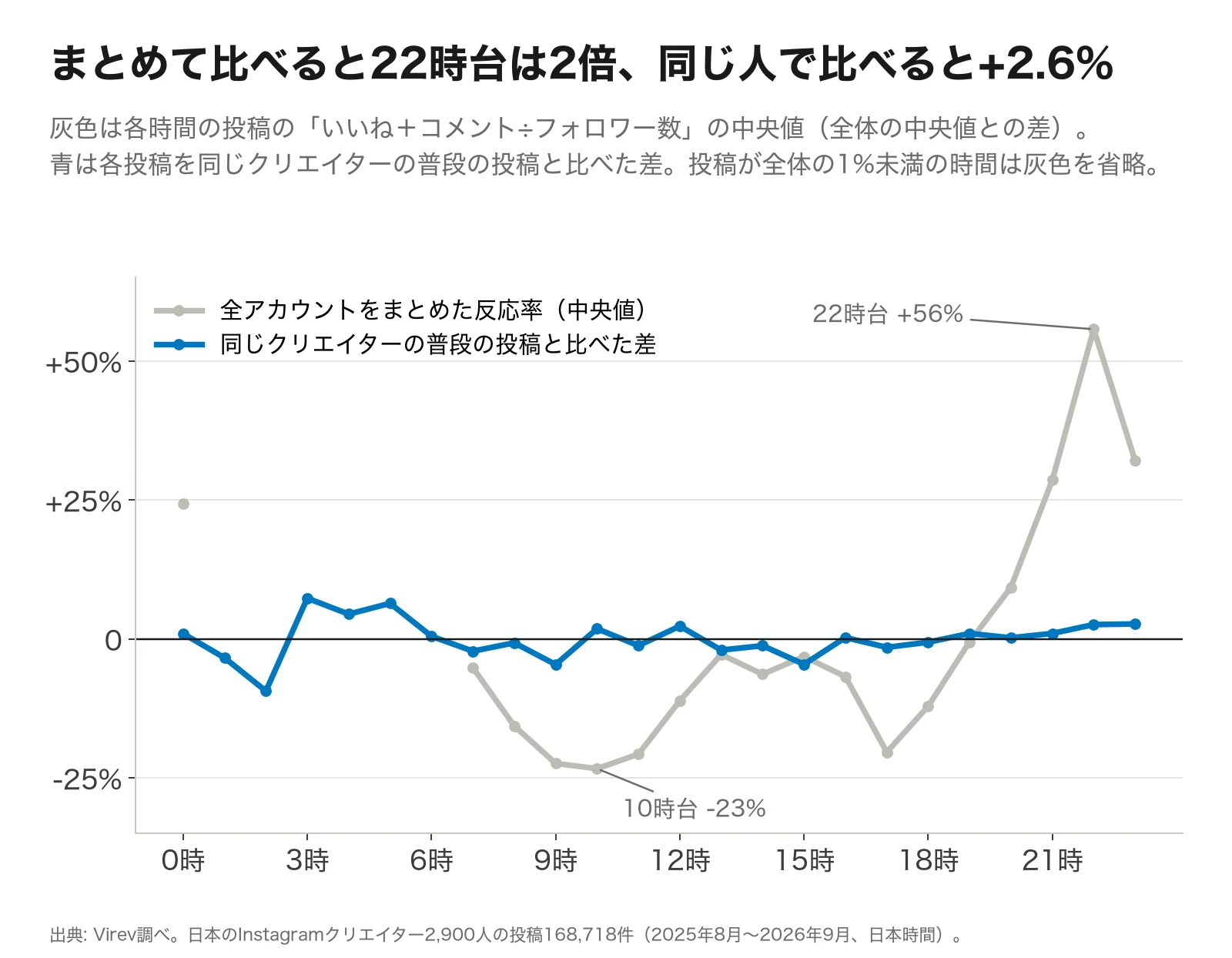 折れ線グラフ。灰色は全アカウントをまとめた時間ごとの反応率の中央値で、10時台の-23%から22時台の+56%まで大きく動く。青は同じクリエイターの普段の投稿と比べた差で、0〜23時のほとんどで±3%以内。