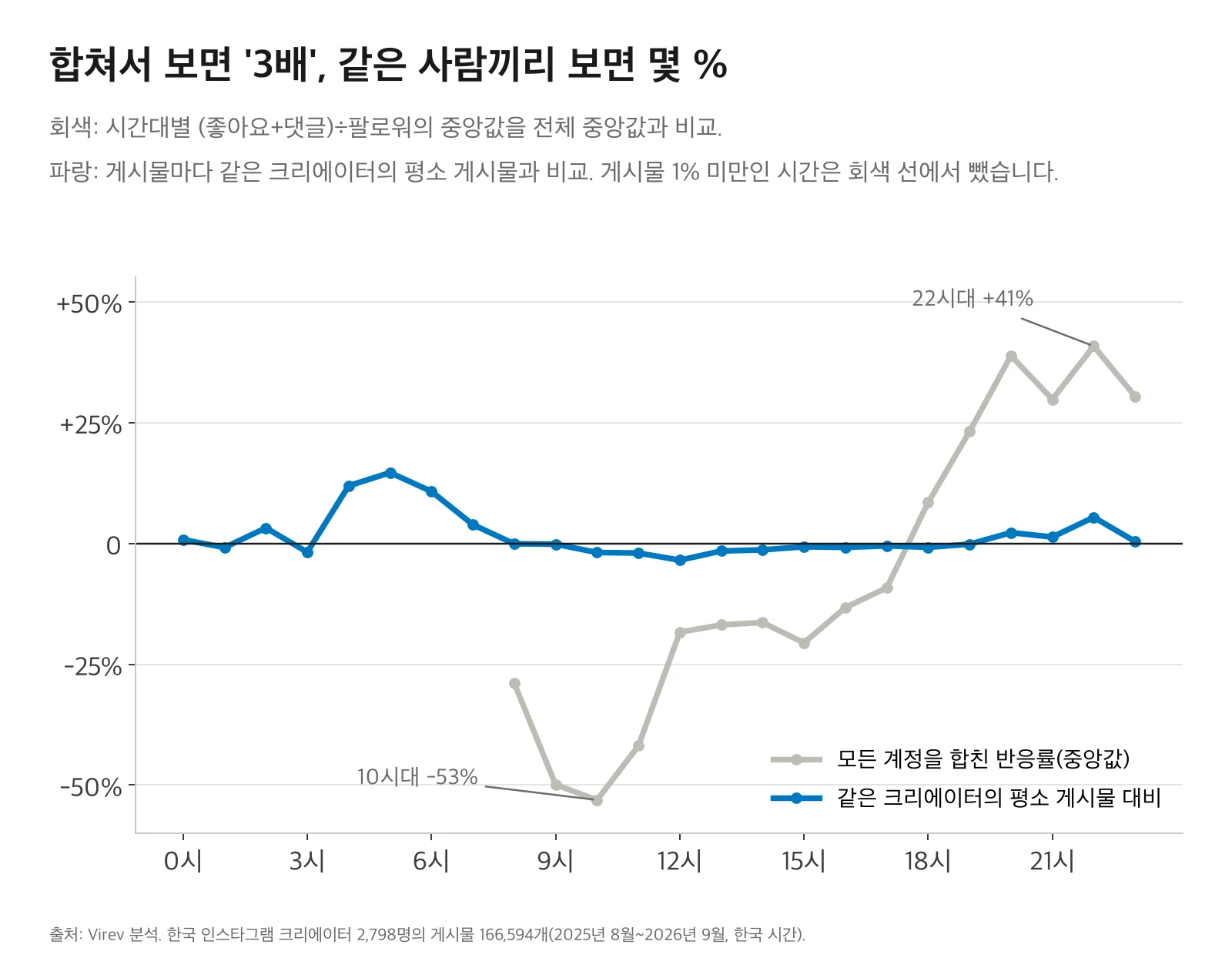 선그래프 두 개. 회색 선은 모든 계정을 합친 시간대별 반응률 중앙값으로, 10시대 -53%에서 22시대 +41%까지 크게 움직입니다. 파랑 선은 같은 크리에이터의 평소 게시물과 비교한 값으로, 대부분 시간에서 ±5% 안에 있습니다.