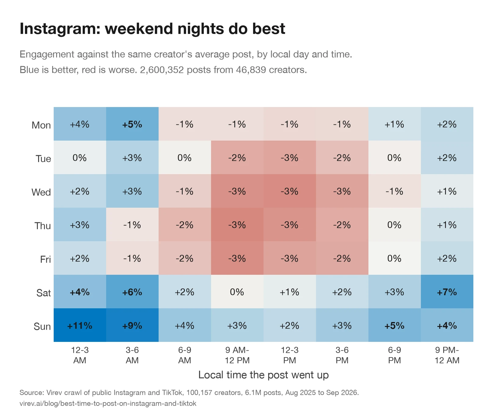 Heatmap of Instagram engagement by weekday and 3-hour window. Sunday and Saturday rows are blue in every window, up to +11% on Sunday from midnight to 3 AM. Weekday cells from 9 AM to 6 PM are red, at 2% to 3% under.
