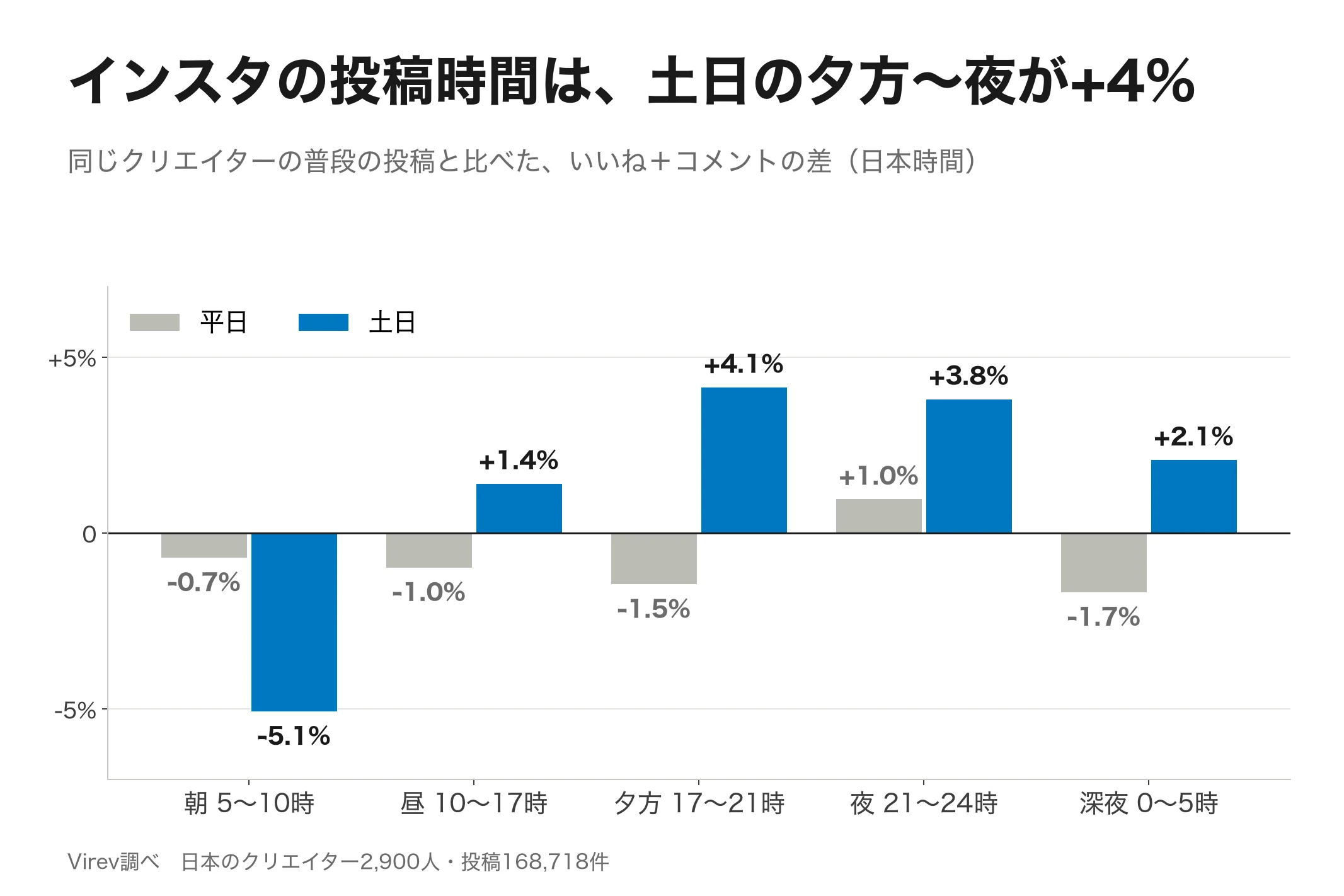 インスタの投稿時間は土日の夕方〜夜が+4%|日本のクリエイター2,900人・16.9万投稿で検証(2026年)