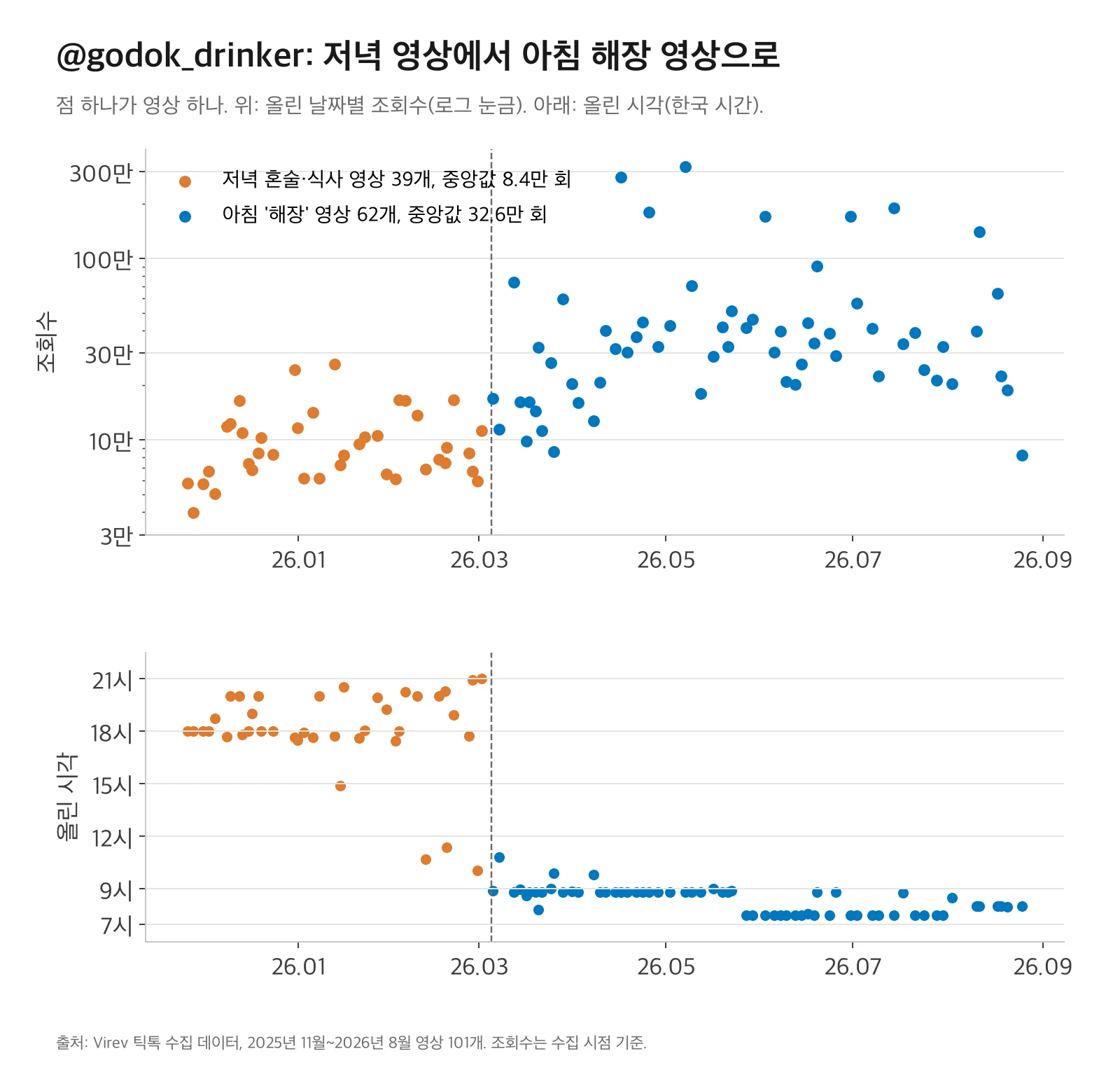 @godok_drinker의 틱톡 영상 101개 산점도. 2025년 11월부터 2026년 3월 초까지는 주로 저녁 6~9시에 올렸고 조회수는 3만~26만 회 사이입니다. 3월 5일부터는 아침 7시 30분과 8시 49분에 올렸고, 조회수가 10만~320만 회로 올라갔습니다.