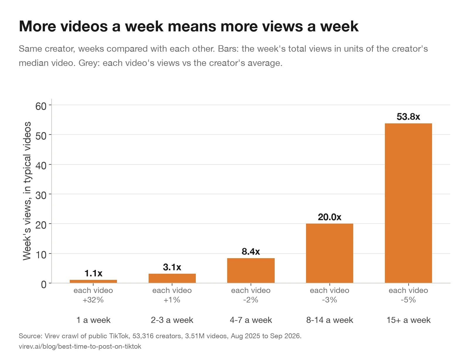 Bar chart of a creator's total weekly views by the number of videos that week, in units of the creator's median video. 1 video: 1.1x. 2 to 3 videos: 3.1x. 4 to 7: 8.4x. 8 to 14: 20.0x. 15 or more: 53.8x. Each video's views change from +32% in one-video weeks to -5% in weeks of 15 or more.