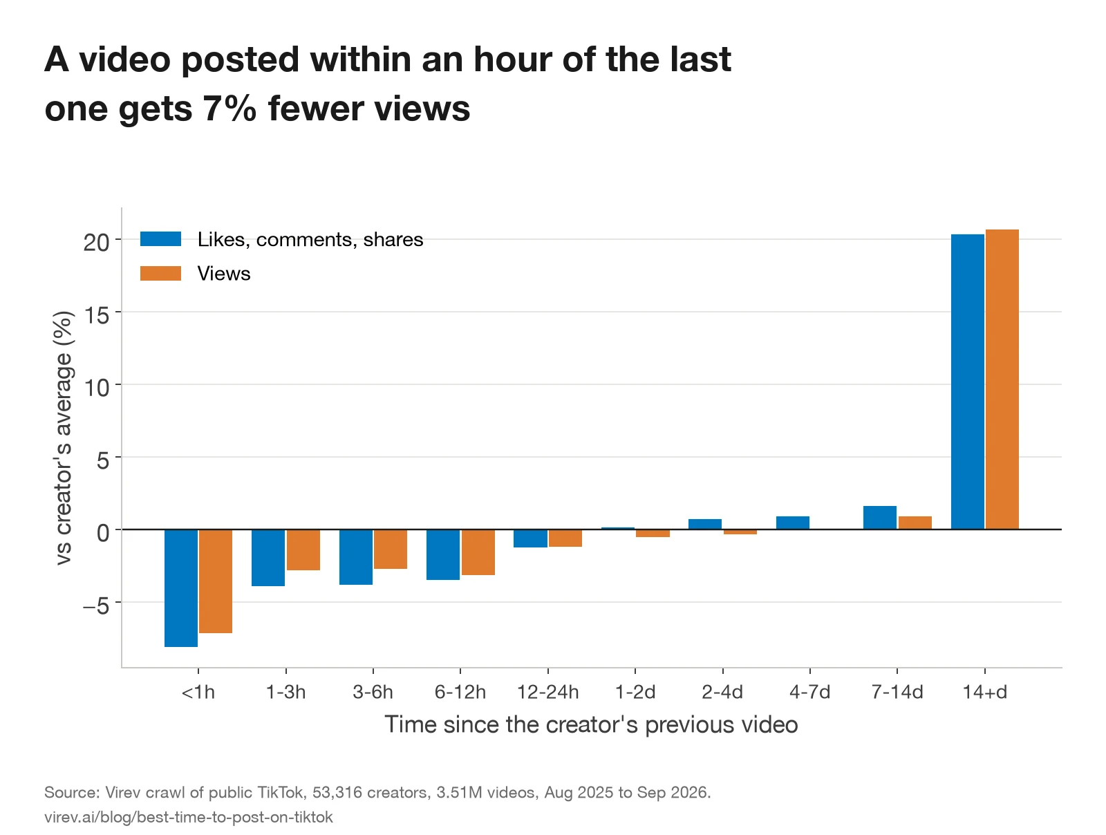 Bar chart of engagement and views by the time since the creator's previous video. Under 1 hour: -8.1% engagement, -7.1% views. 1 to 12 hours: about -3% to -4%. 12 to 24 hours: -1.2%. 1 to 14 days: within 2% of average. 14 days or more: +20% for both.