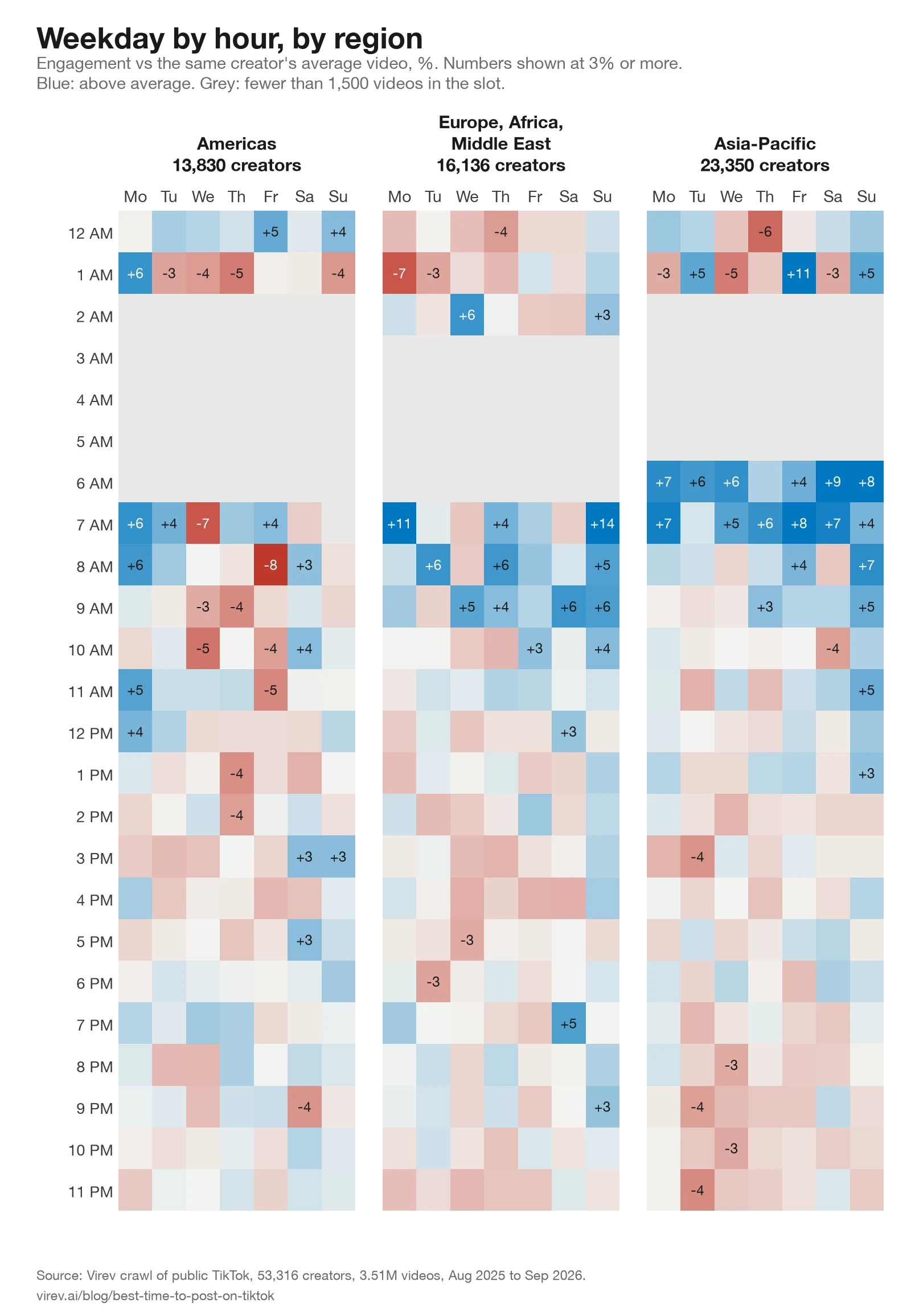 Three heatmaps of TikTok engagement by weekday and local hour, for the Americas, Europe with Africa and the Middle East, and Asia-Pacific. In Europe and Asia-Pacific, the 6 to 9 AM rows are blue on most days, up to +14% on Sunday at 7 AM in Europe and +9% on Saturday at 6 AM in Asia-Pacific. The Americas panel is mostly pale, with a few blue cells on Monday mornings.