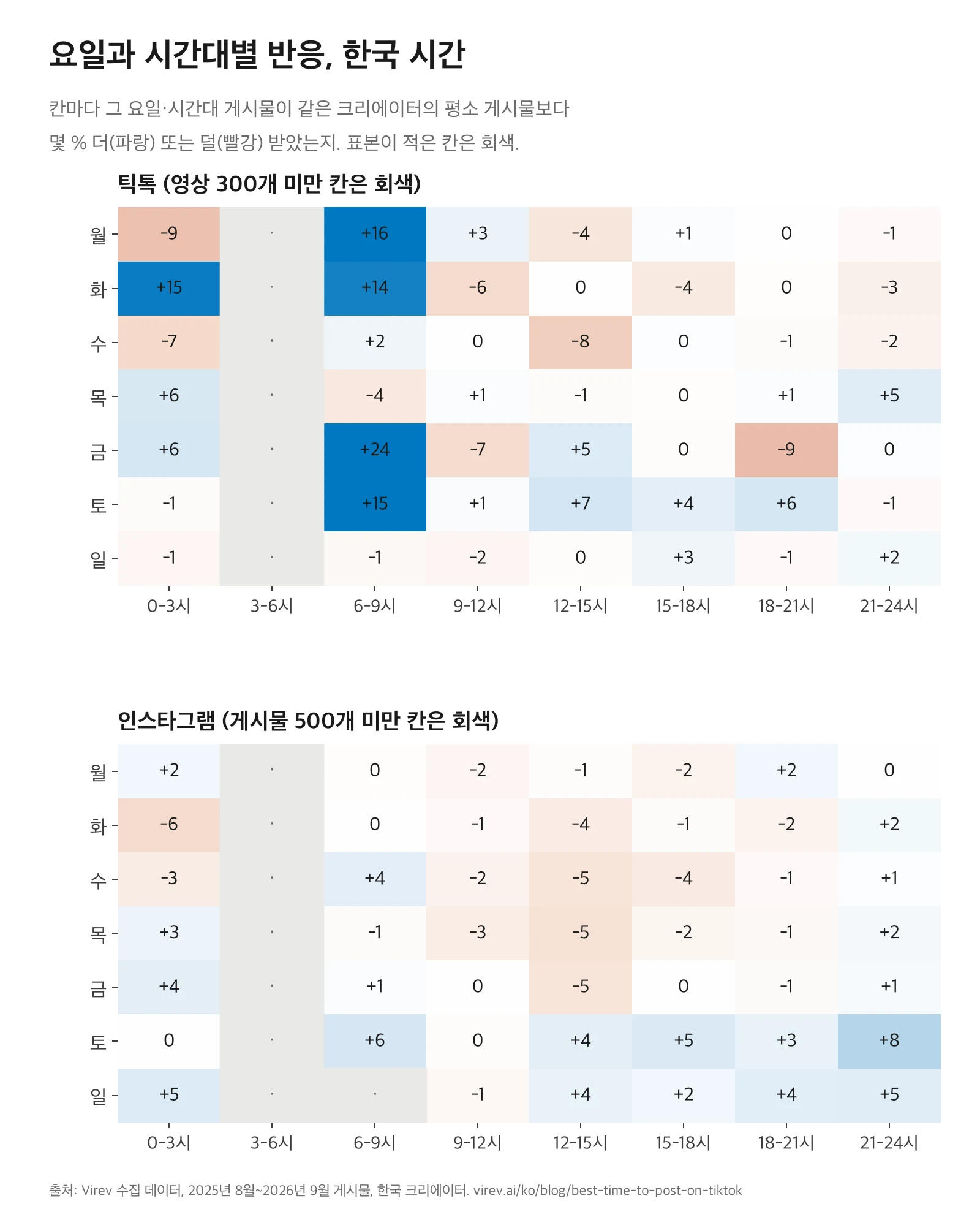 요일과 3시간 단위 시간대별 반응 히트맵 두 개. 틱톡은 6~9시 칸이 월요일 +16, 화요일 +14, 금요일 +24, 토요일 +15로 진한 파랑이고, 일요일과 목요일 아침은 0 근처입니다. 인스타그램은 토요일과 일요일 줄이 대부분 파랑이고, 토요일 밤 9~12시가 +8로 가장 높습니다.