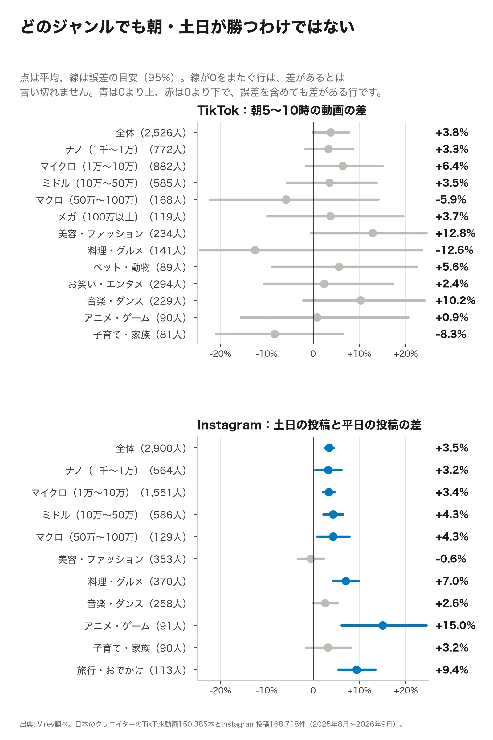 2段のドットプロット。上はTikTokの朝5〜10時の動画の差。全体+3.8%、美容・ファッション+12.8%、音楽・ダンス+10.2%、マイクロ+6.4%、料理・グルメ-12.6%、マクロ-5.9%。下はInstagramの土日と平日の差。全体+3.5%、ナノからマクロまで+3.2〜4.3%、料理・グルメ+7.0%、旅行・おでかけ+9.4%、アニメ・ゲーム+15.0%、美容・ファッション-0.6%。