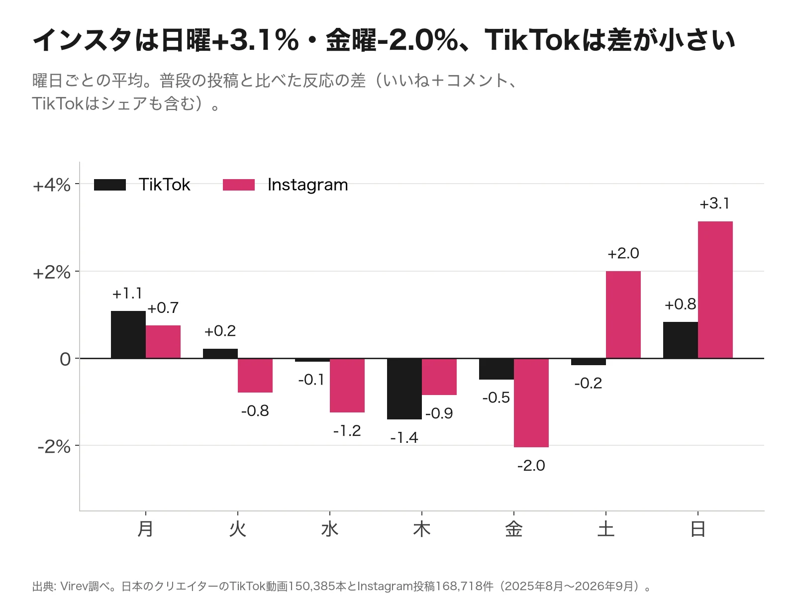 曜日別の棒グラフ。TikTokとInstagramの比較。Instagramは日曜+3.1%、土曜+2.0%、月曜+0.7%、金曜-2.0%。TikTokは月曜+1.1%から木曜-1.4%の範囲。
