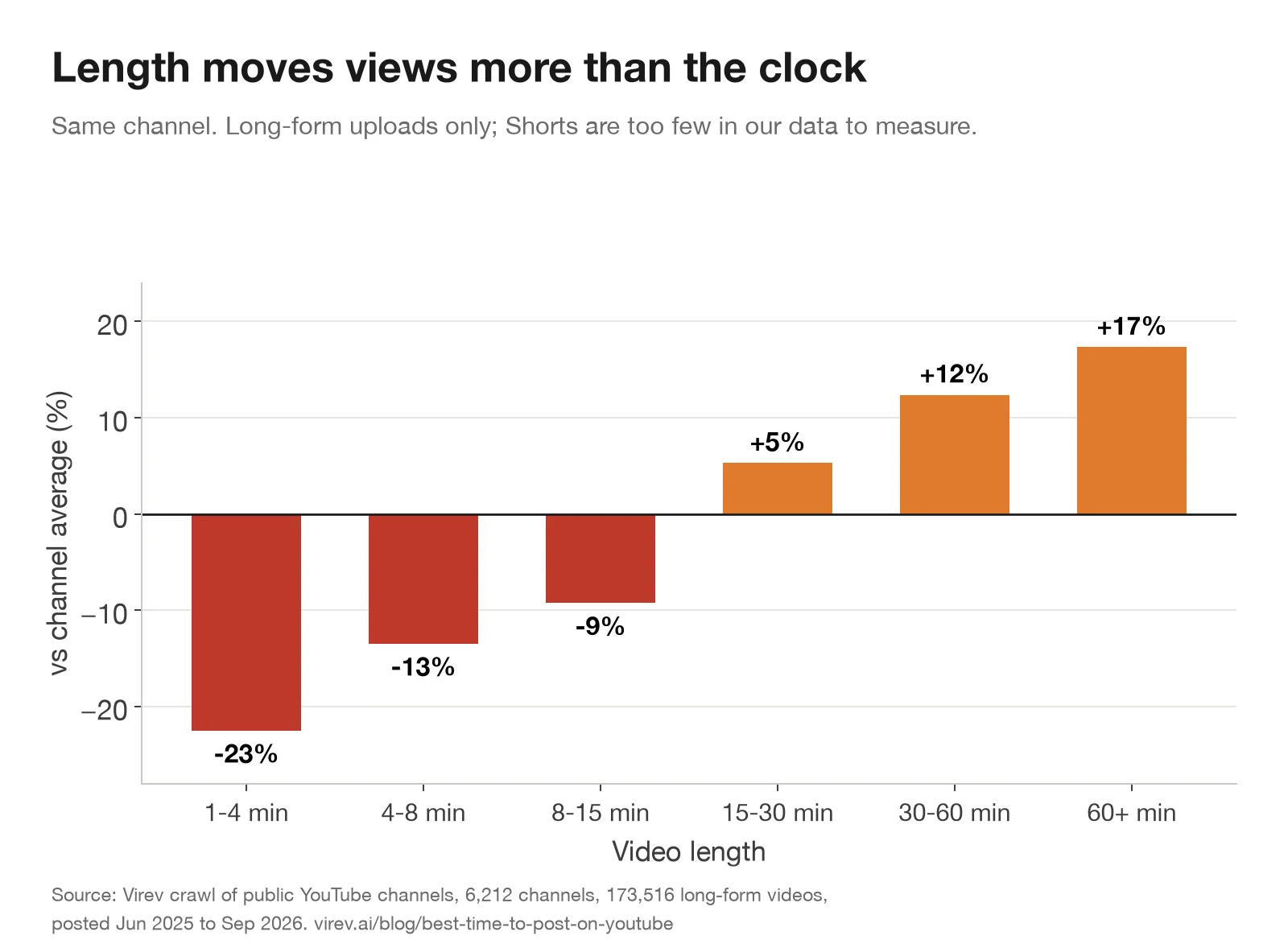 영상 길이별 조회수 막대그래프, 같은 채널 기준. 1~4분 -23%, 4~8분 -13%, 8~15분 -9%, 15~30분 +5%, 30~60분 +12%, 60분 이상 +17%.