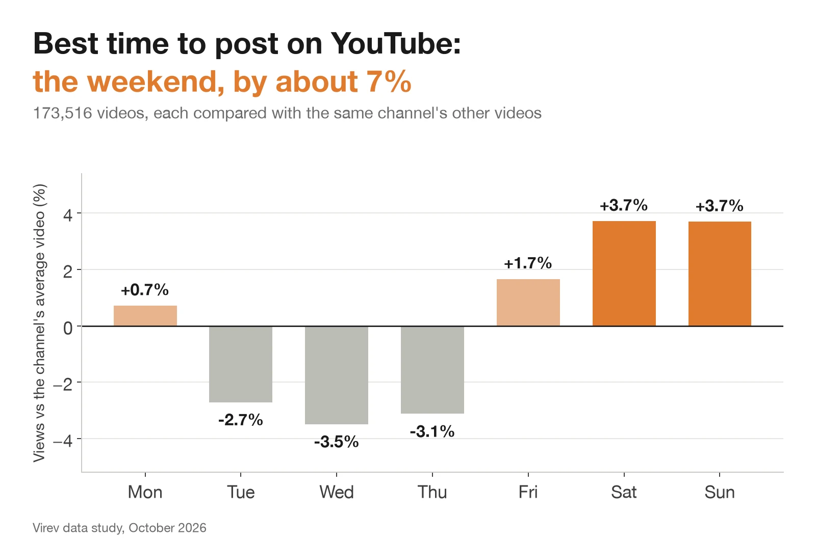 YouTubeの投稿時間・曜日のおすすめは土日|火〜木曜より再生数7%増、17万本を分析(2026年)