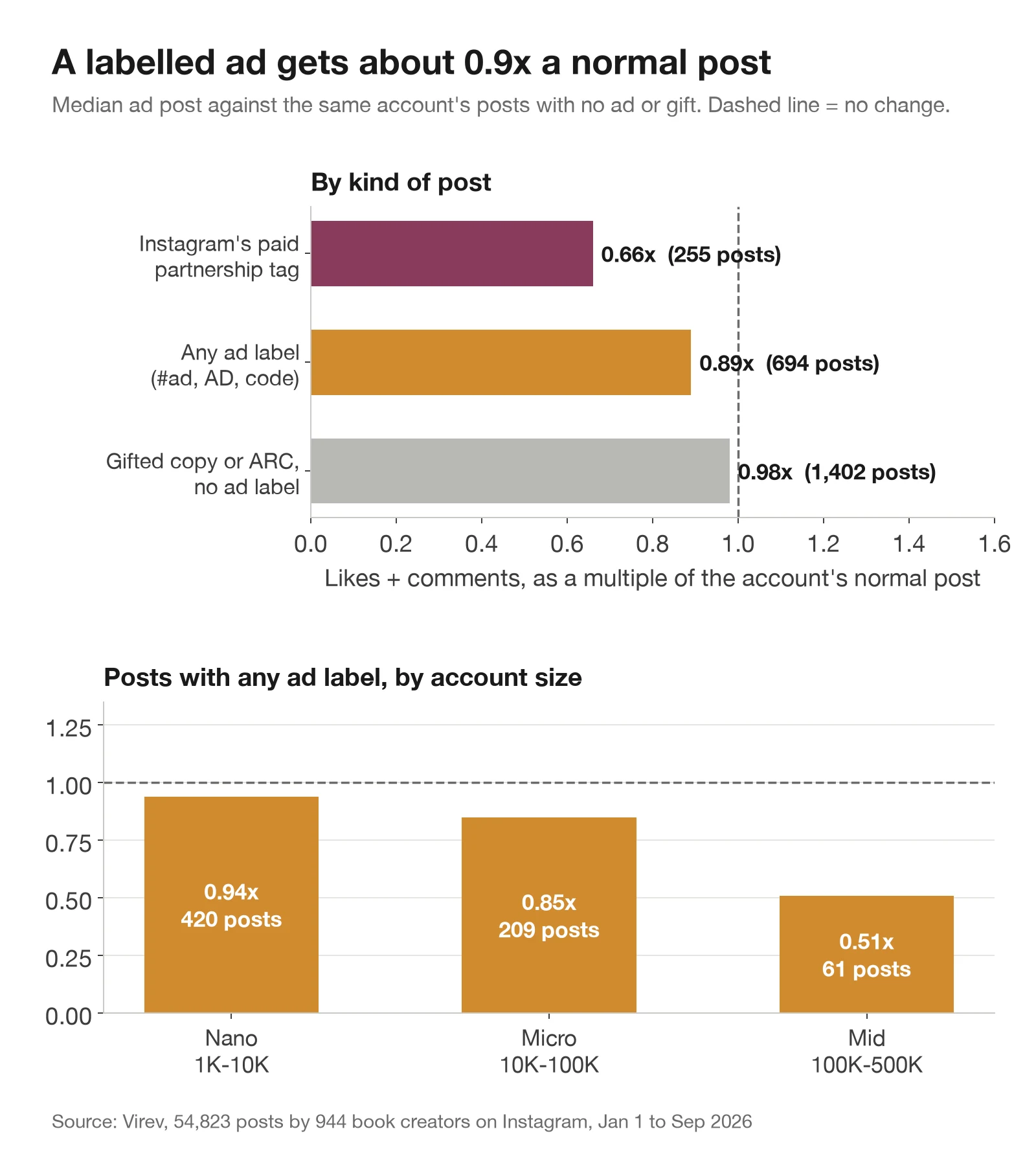 Two charts. Top: likes and comments as a multiple of the creator's normal post. Instagram paid partnership tag 0.66x on 255 posts, any ad label 0.89x on 694 posts, gifted copy or ARC with no ad label 0.98x on 1,402 posts. Bottom: posts with any ad label by account size, nano 0.94x, micro 0.85x, mid 0.51x.