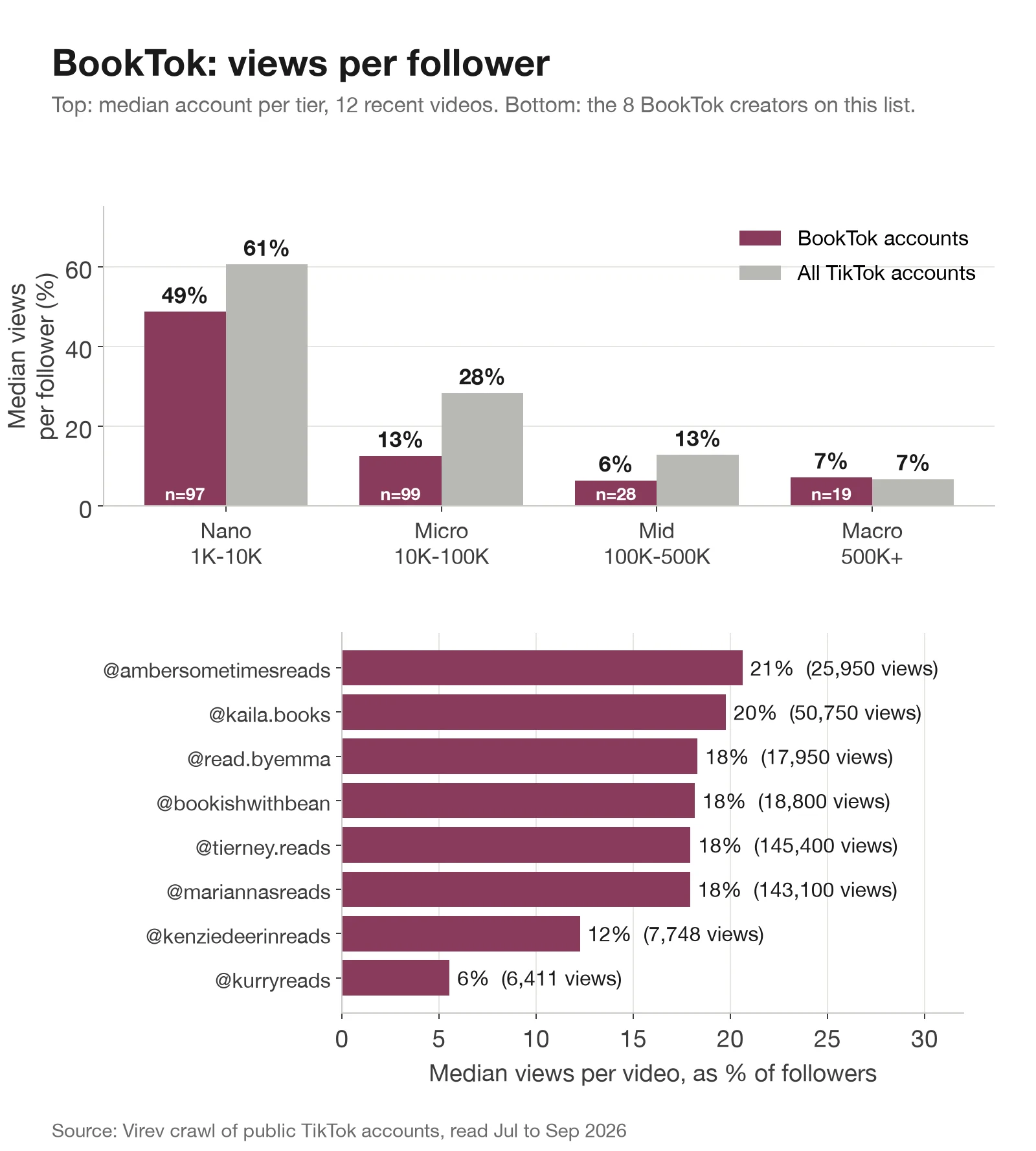 Two charts. Top: median views per follower by tier. BookTok accounts 49%, 13%, 6% and 7%; all TikTok accounts 61%, 28%, 13% and 7%. Bottom: the 8 BookTok creators on this list, from 21% for ambersometimesreads to 6% for kurryreads.