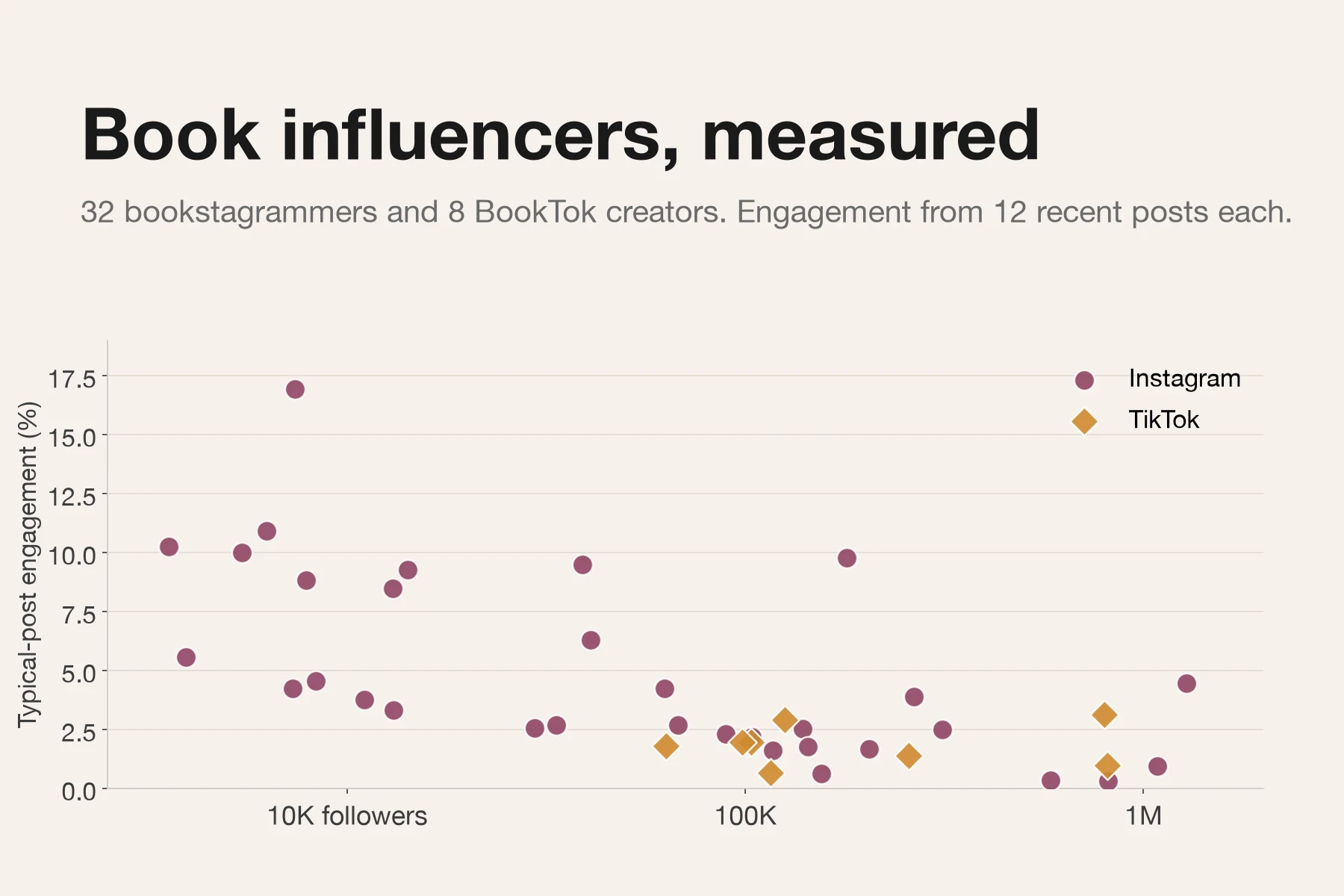 Bookstagram influencers: 32 bookstagrammers and 8 BookTok creators (2026)