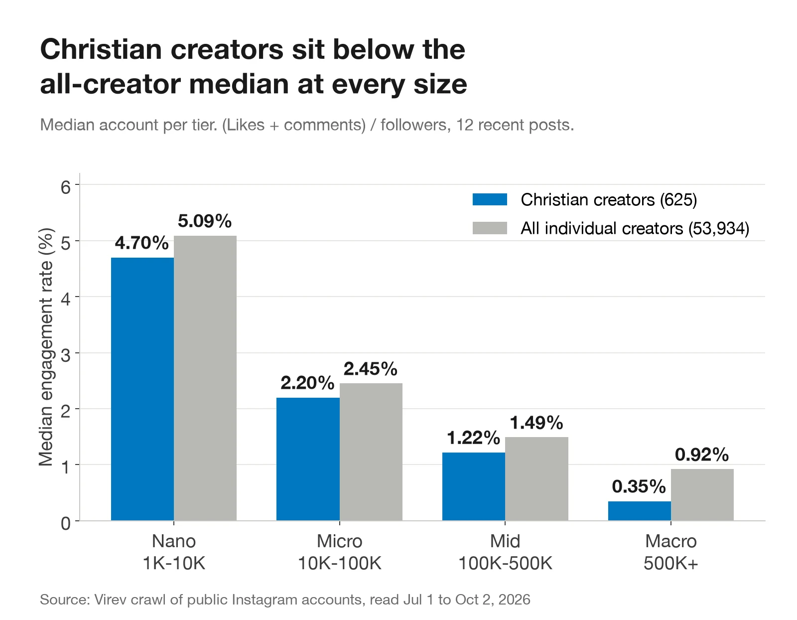 Bar chart. Median engagement rate for Christian creators against all individual creators. Nano 4.70% against 5.09%, micro 2.20% against 2.45%, mid 1.22% against 1.49%, macro 0.35% against 0.92%.