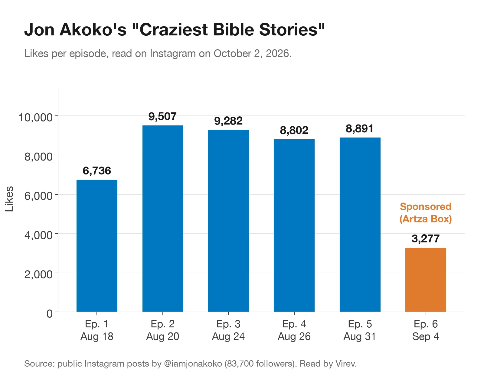 Bar chart of likes per episode of Jon Akoko's Craziest Bible Stories series. Episode 1: 6,736. Episode 2: 9,507. Episode 3: 9,282. Episode 4: 8,802. Episode 5: 8,891. Episode 6, sponsored by Artza Box: 3,277.