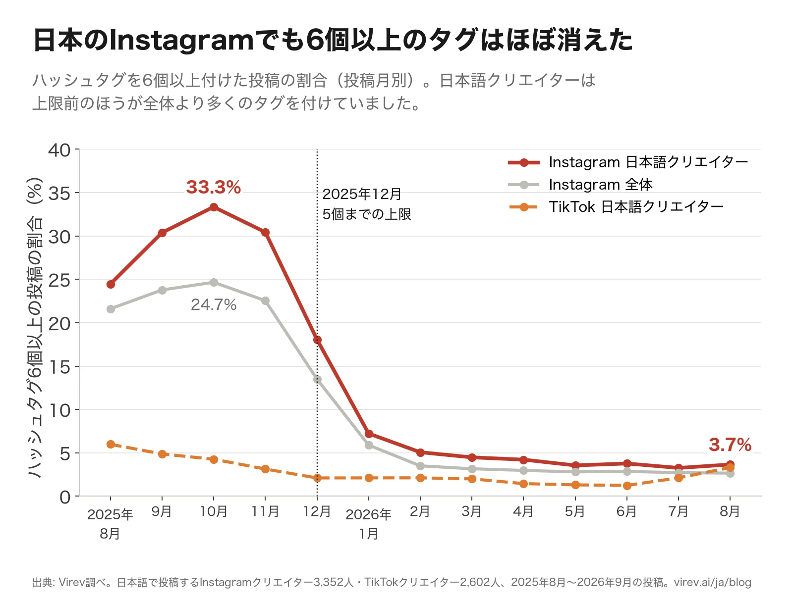 折れ線グラフ。ハッシュタグを6個以上付けた投稿の割合。Instagramの日本語クリエイターは2025年8月24.4%、10月33.3%、12月18.1%、2026年1月7.2%、2月5.1%、8月3.7%。Instagram全体は10月24.7%から8月2.7%。TikTokの日本語クリエイターは6.0%から3.3%前後。