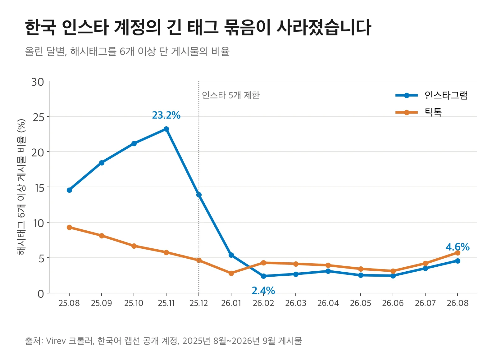 꺾은선그래프. 해시태그 6개 이상 게시물의 비율. 인스타그램은 2025년 11월 23.2%에서 12월 13.9%, 2026년 2월 2.4%로 떨어지고 8월 4.6%. 틱톡은 9.3%에서 서서히 줄어 3~6% 사이.