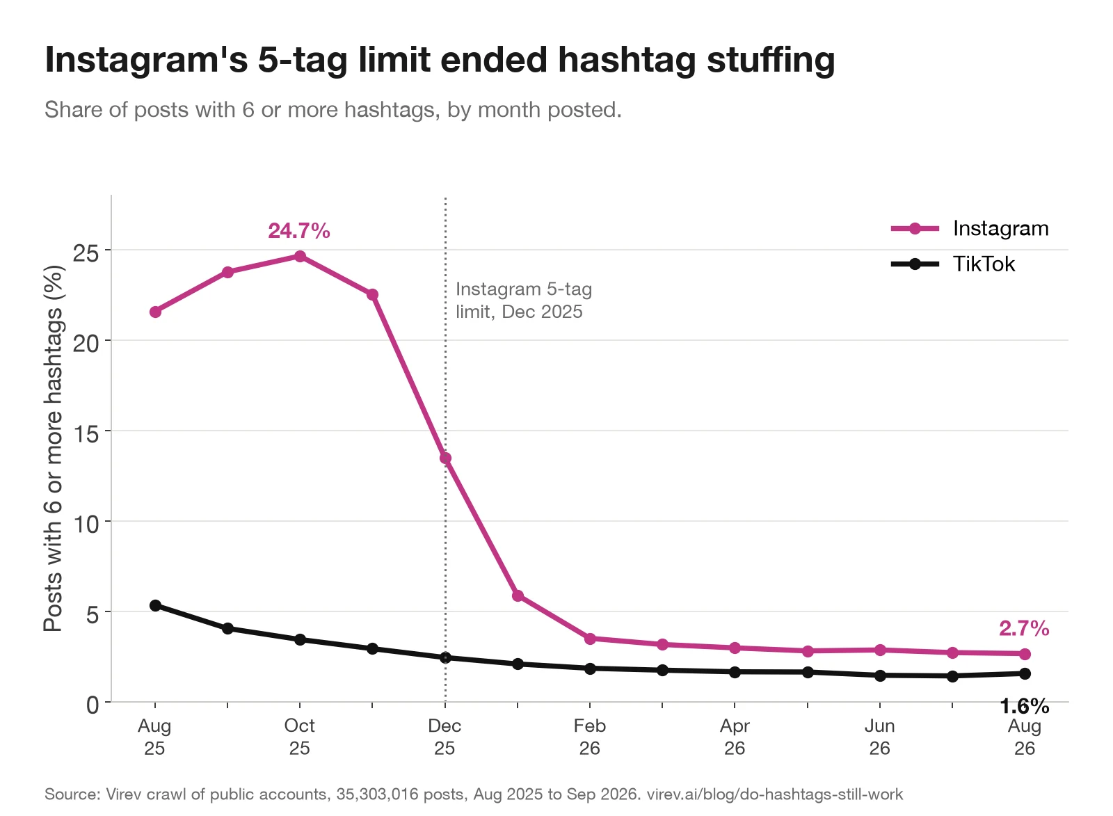Line chart of the share of posts with 6 or more hashtags. Instagram rises from 21.6% in August 2025 to 24.7% in October 2025, falls to 13.5% in December, 5.9% in January 2026 and stays near 3% through August 2026 at 2.7%. TikTok falls slowly from 5.3% to 1.6%.