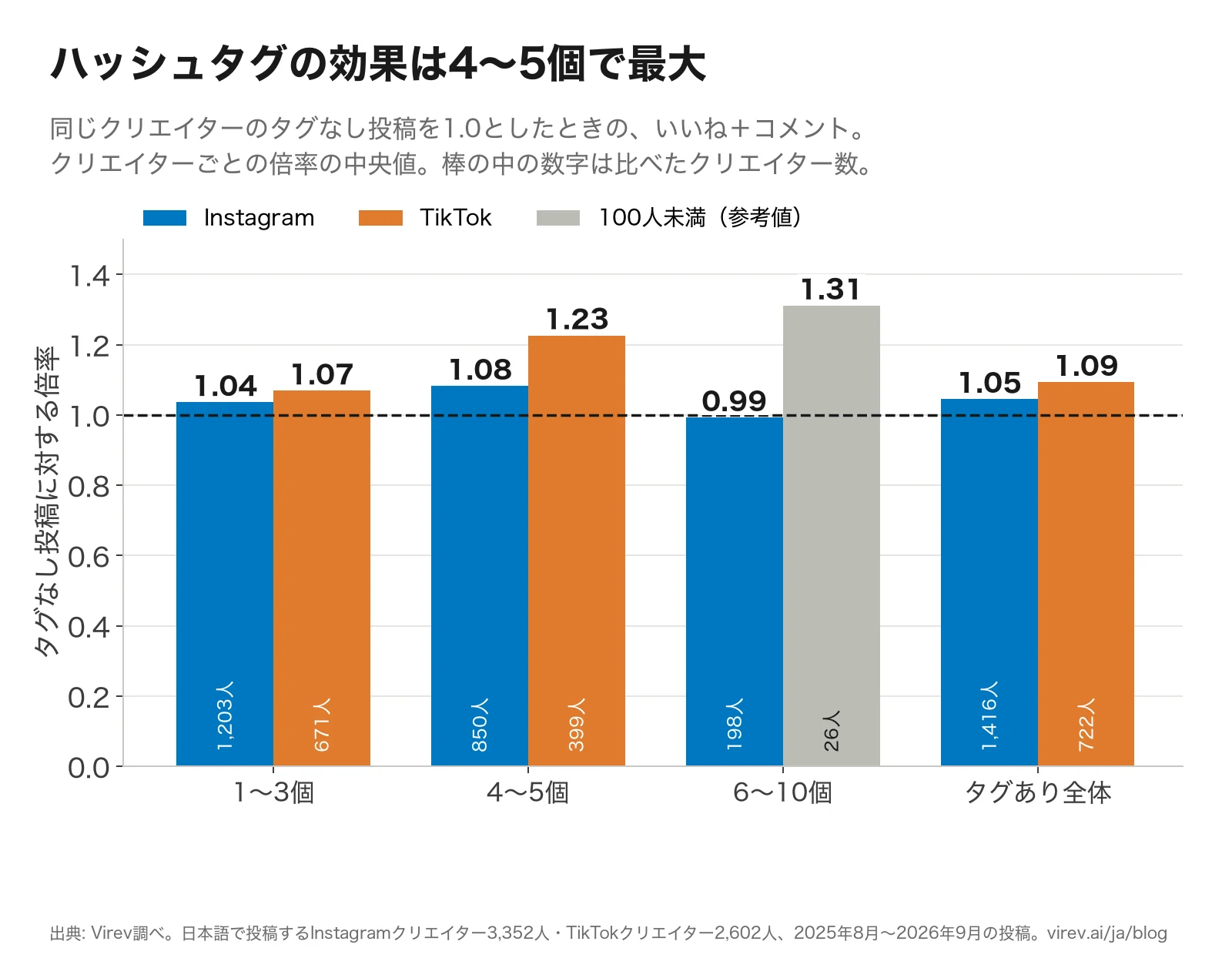 棒グラフ。同じクリエイターのタグなし投稿を1.0としたときの倍率。Instagramは1〜3個で1.04倍、4〜5個で1.08倍、6〜10個で0.99倍、タグあり全体で1.05倍。TikTokは1〜3個で1.07倍、4〜5個で1.23倍、6〜10個で1.31倍（26人のみ）、タグあり全体で1.09倍。
