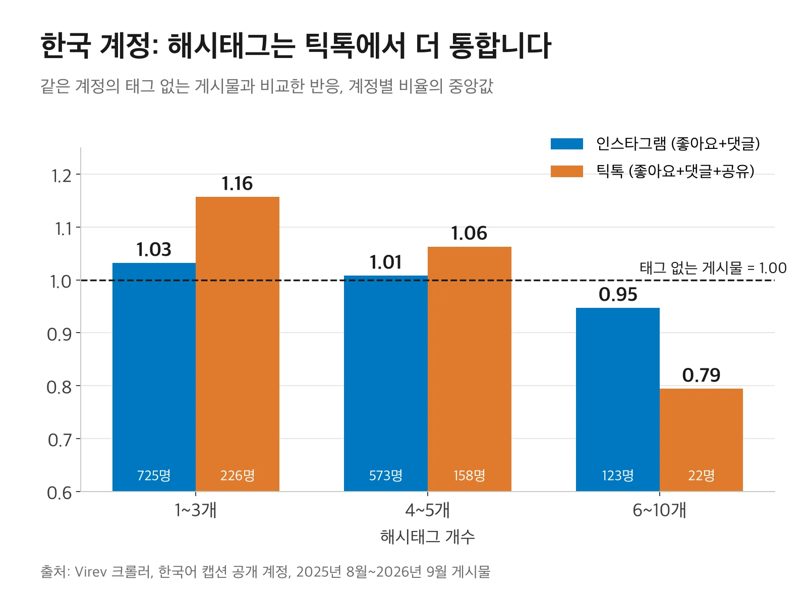막대그래프. 같은 계정의 태그 없는 게시물 대비 반응. 인스타그램은 태그 1~3개 1.03배, 4~5개 1.01배, 6~10개 0.95배. 틱톡은 1~3개 1.16배, 4~5개 1.06배, 6~10개 0.79배.