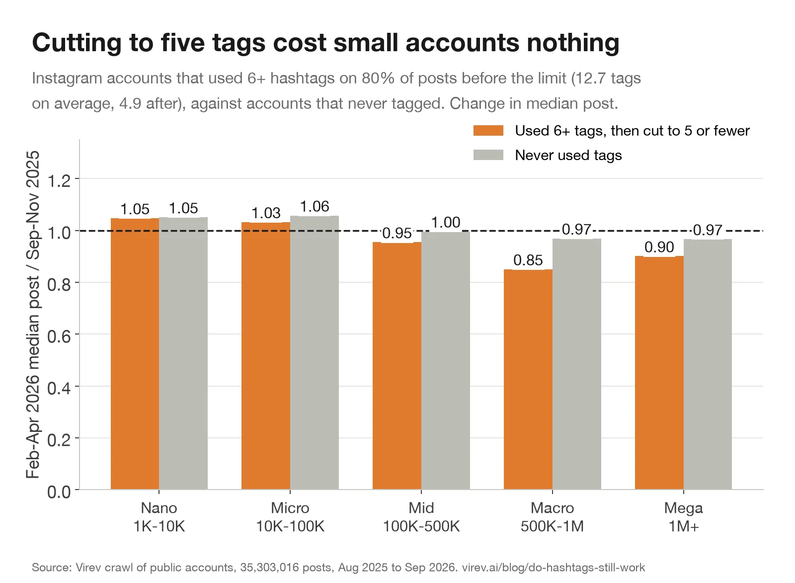 Grouped bar chart. Change in median post from Sep-Nov 2025 to Feb-Apr 2026. Accounts that cut from 6+ tags to 5 or fewer: nano 1.05, micro 1.03, mid 0.95, macro 0.85, mega 0.90. Accounts that never used tags: nano 1.05, micro 1.06, mid 1.00, macro 0.97, mega 0.97.