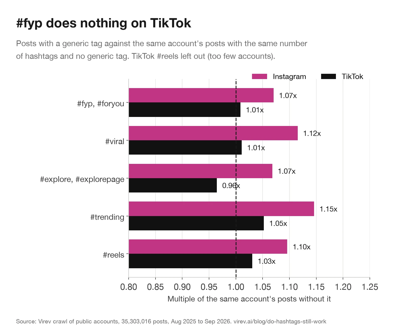 Horizontal bar chart. Posts with a generic tag against the same account's posts with the same number of tags and no generic tag. #fyp: Instagram 1.07x, TikTok 1.01x. #viral: Instagram 1.12x, TikTok 1.01x. #explore: Instagram 1.07x, TikTok 0.96x. #trending: Instagram 1.15x, TikTok 1.05x. #reels: Instagram 1.10x.