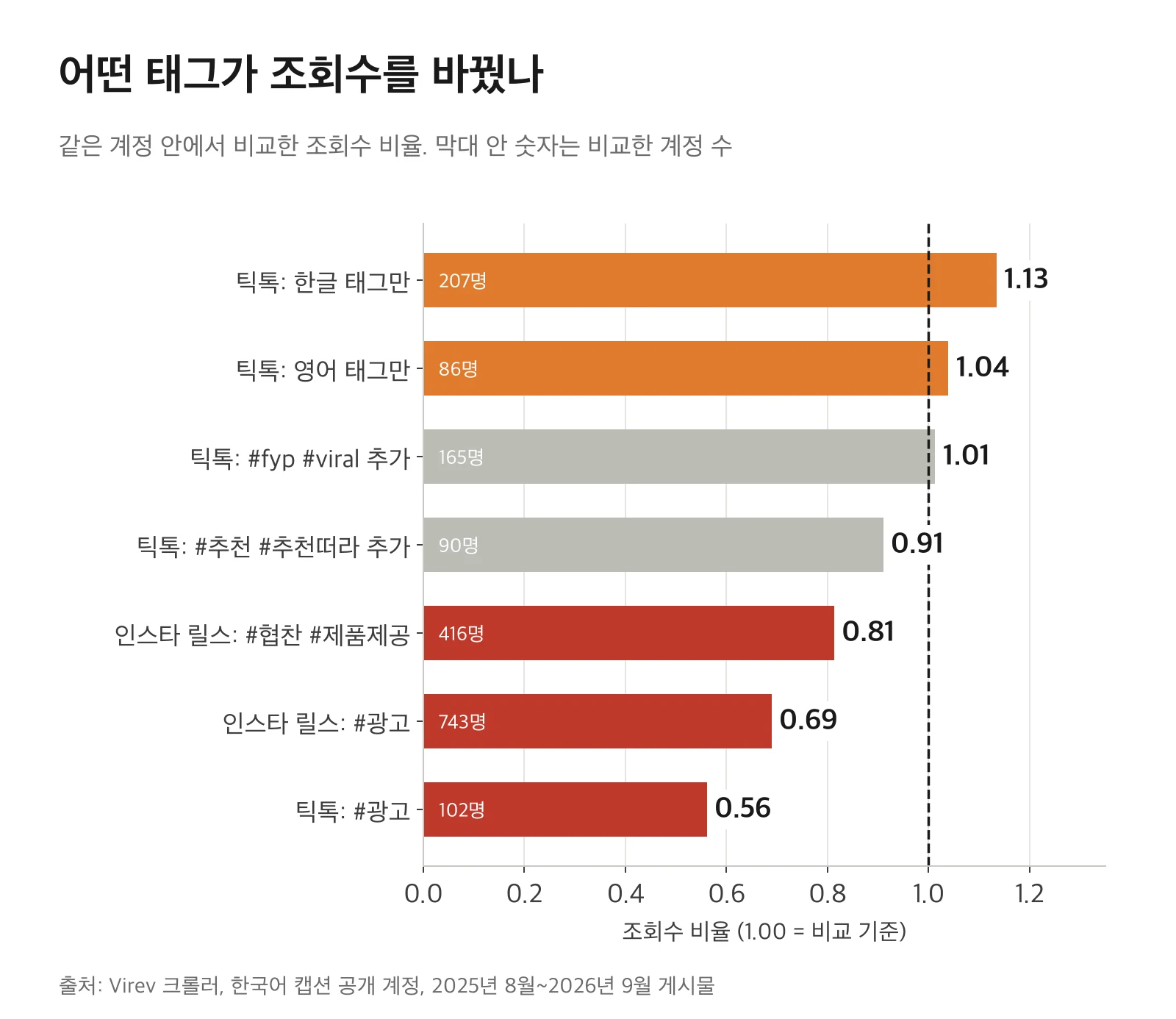 가로 막대그래프. 같은 계정 안에서 비교한 조회수 비율. 틱톡 한글 태그만 1.13배, 영어 태그만 1.04배, #fyp #viral 추가 1.01배, #추천 #추천떠라 추가 0.91배. 인스타 릴스 #협찬 #제품제공 0.81배, #광고 0.69배. 틱톡 #광고 0.56배.