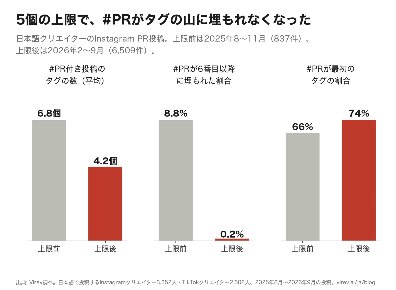 棒グラフ3つ。#PR付き投稿のタグの数の平均は上限前6.8個、上限後4.2個。#PRが6番目以降のタグに埋もれた割合は上限前8.8%、上限後0.2%。#PRが最初のタグの割合は上限前66%、上限後74%。