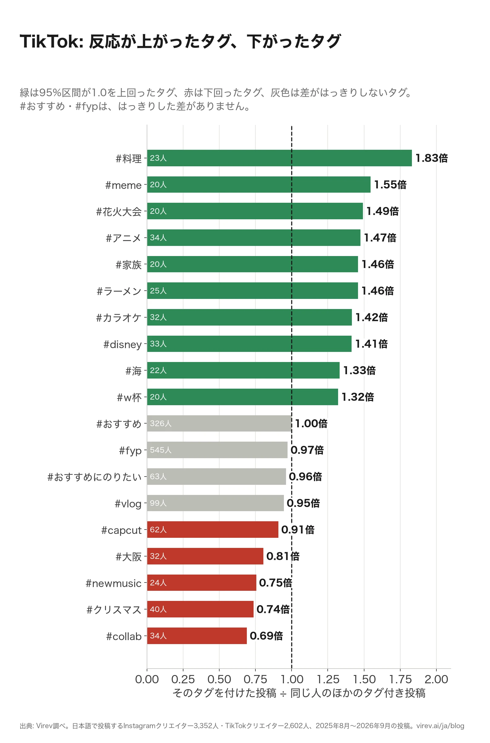 横棒グラフ。TikTokのタグごとの倍率。#料理1.83倍、#meme 1.55倍、#花火大会1.49倍、#アニメ1.47倍、#家族1.46倍、#ラーメン1.46倍、#カラオケ1.42倍、#disney 1.41倍、#海1.33倍、#w杯1.32倍、#おすすめ1.00倍、#fyp 0.97倍、#おすすめにのりたい0.96倍、#vlog 0.95倍、#capcut 0.91倍、#大阪0.81倍、#newmusic 0.75倍、#クリスマス0.74倍、#collab 0.69倍。