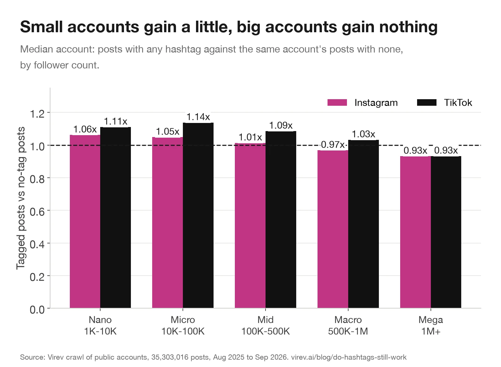 Grouped bar chart of tagged posts against the same account's untagged posts by follower count. Instagram: nano 1.06x, micro 1.05x, mid 1.01x, macro 0.97x, mega 0.93x. TikTok: nano 1.11x, micro 1.14x, mid 1.09x, macro 1.03x, mega 0.93x.