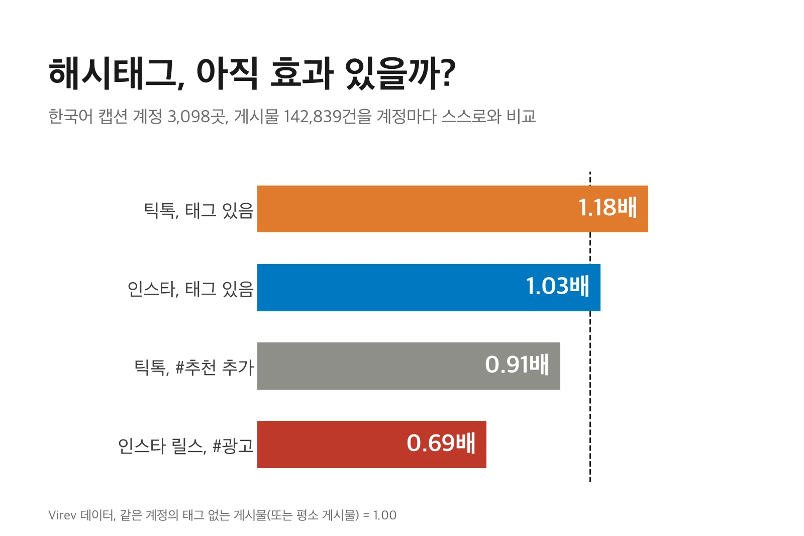 틱톡 해시태그·인스타 해시태그, 효과 있을까? 한국 계정 3,098곳 분석: 틱톡 1.18배, 인스타 1.03배 (2026)