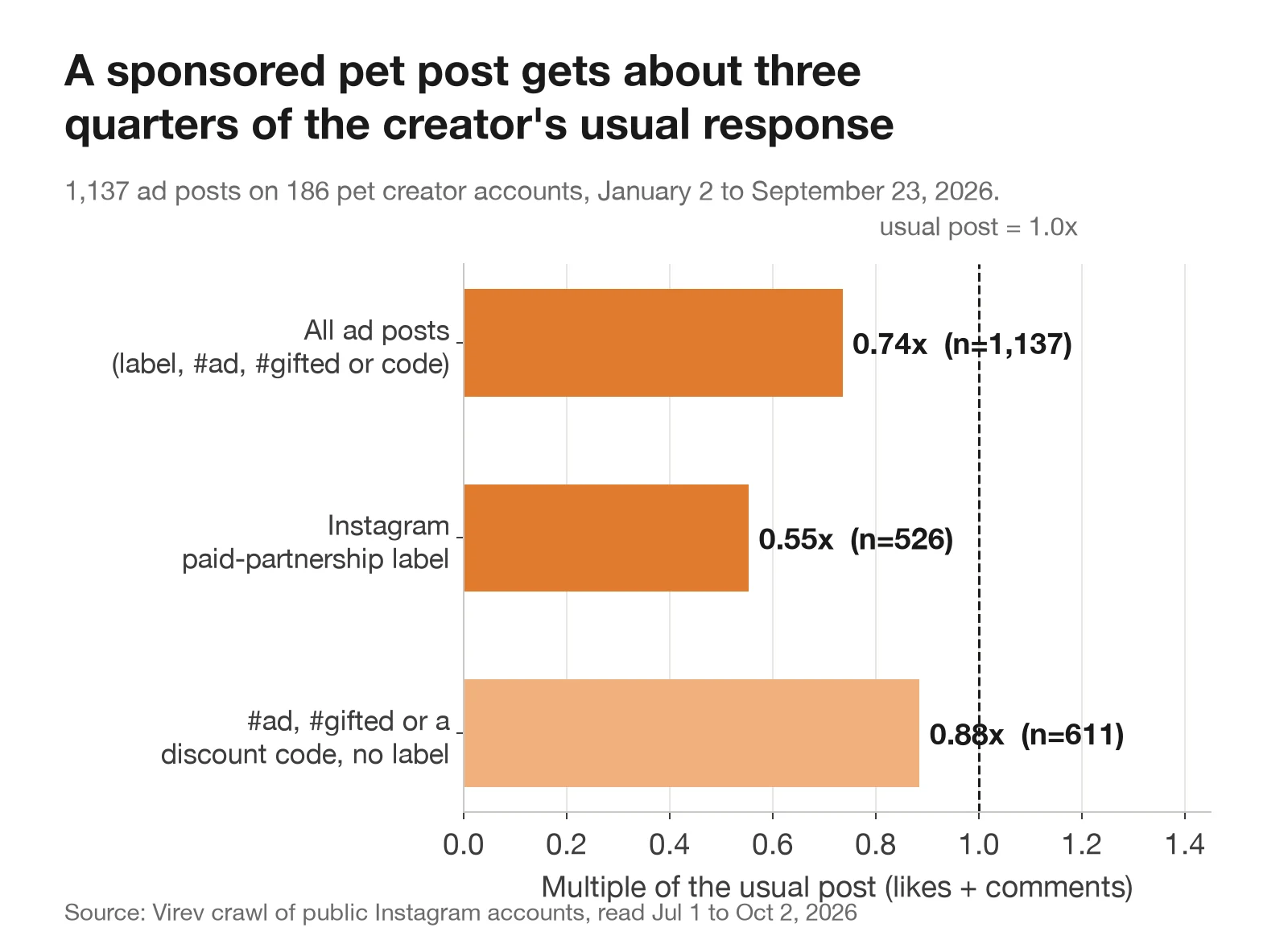 Bar chart of sponsored post response as a multiple of the creator's usual post. All ad posts 0.74x (1,137 posts). Posts with Instagram's paid partnership label 0.55x (526 posts). Posts with #ad, #gifted or a discount code and no label 0.88x (611 posts).