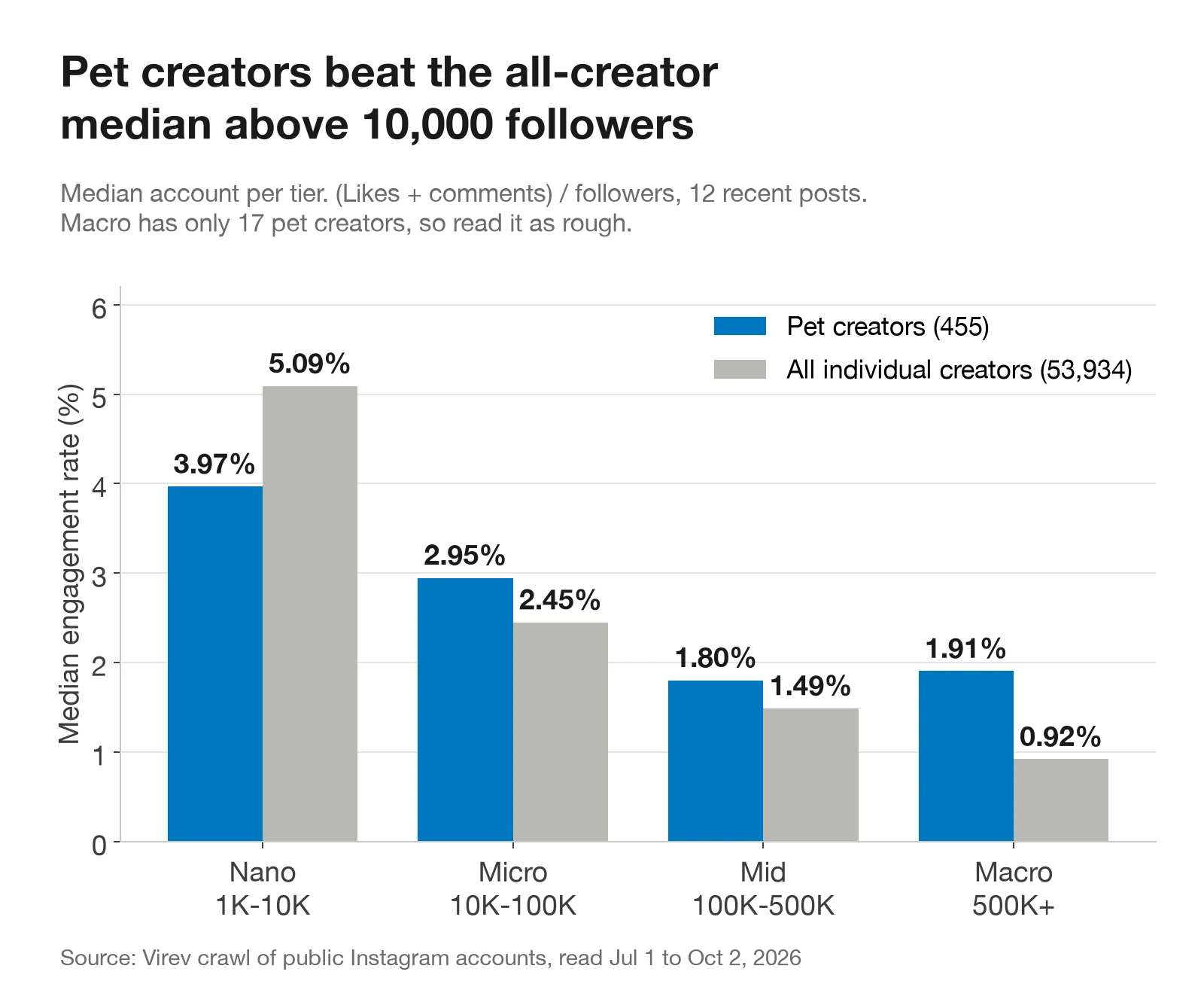 Bar chart. Median engagement rate for pet creators against all individual creators. Nano 3.97% against 5.09%, micro 2.95% against 2.45%, mid 1.80% against 1.49%, macro 1.91% against 0.92%.