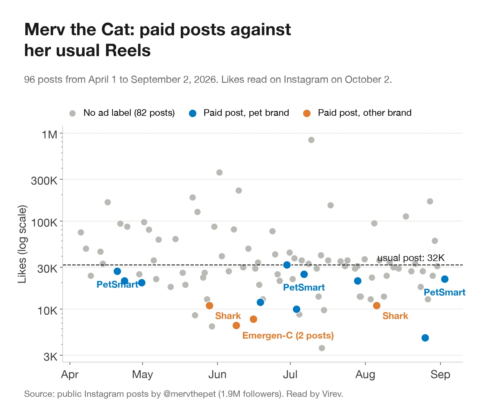Dot chart of Merv the Cat's 96 posts from April to September 2026 on a log scale. Most unlabeled posts get 20,000 to 100,000 likes, with a median of 32,000. Paid posts for pet brands sit between 10,000 and 32,000 likes, apart from one at 4,744. Paid posts for Shark and Emergen-C sit between 6,581 and 11,000 likes.